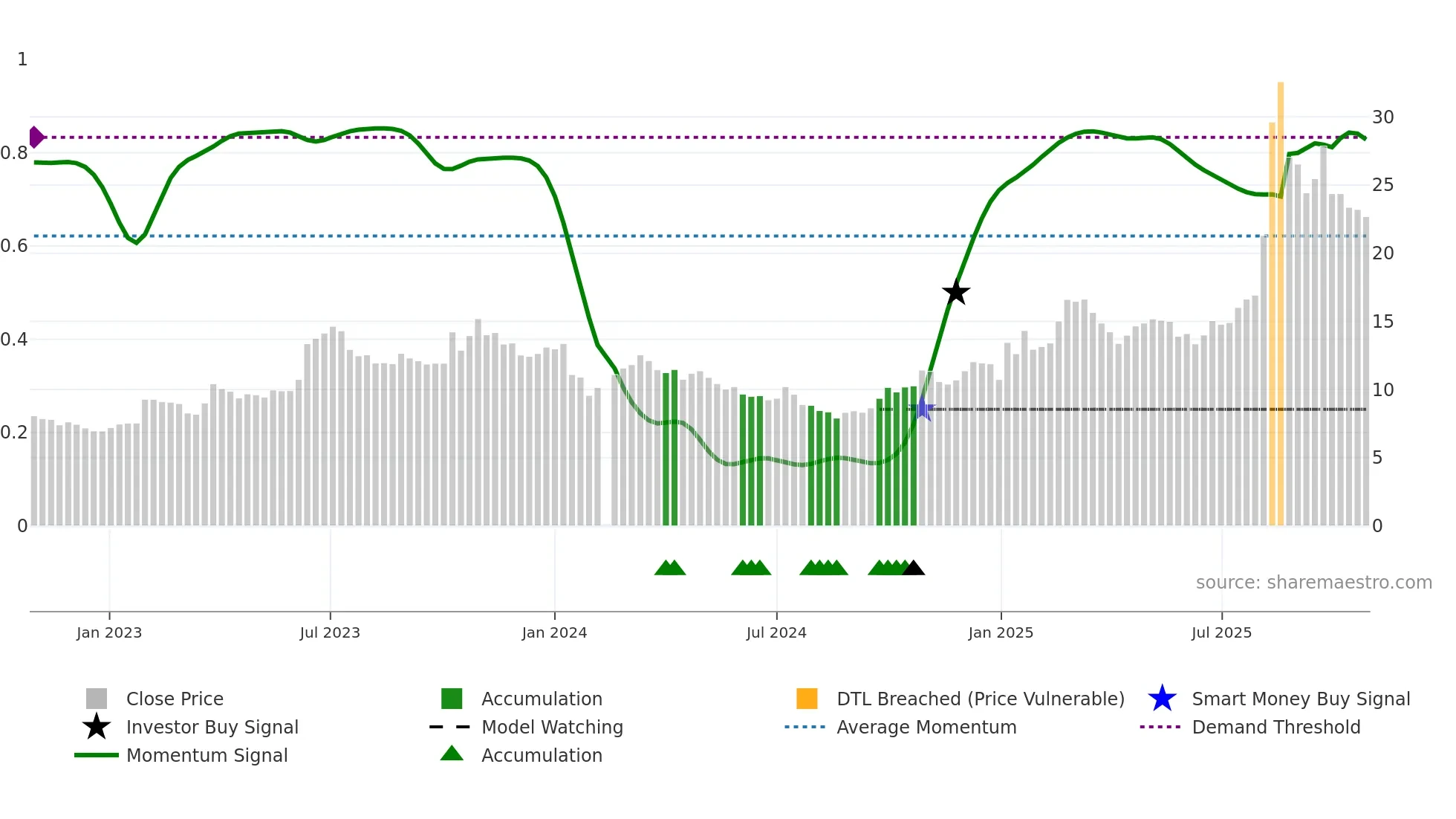 002536 weekly Smart Money chart