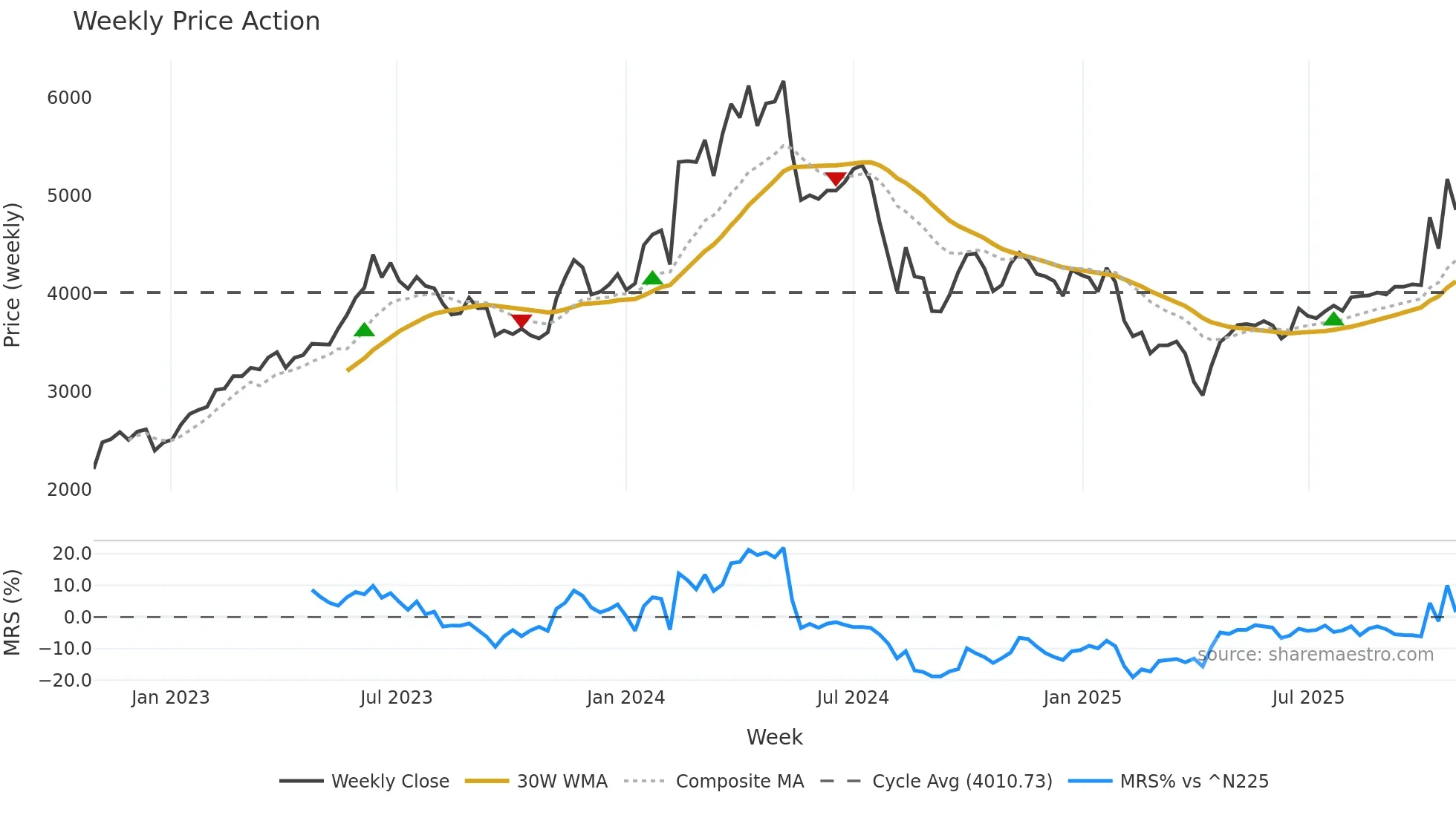 6490 weekly Price Action chart, closing 2025-10-27
