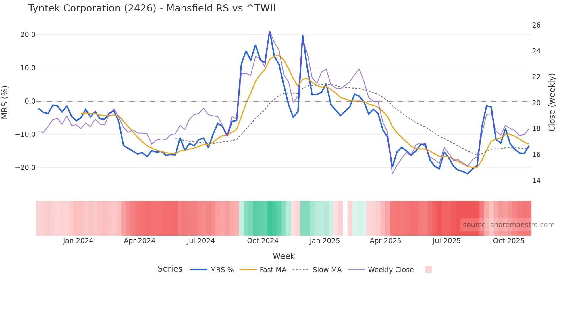 2426 Mansfield Relative Strength chart