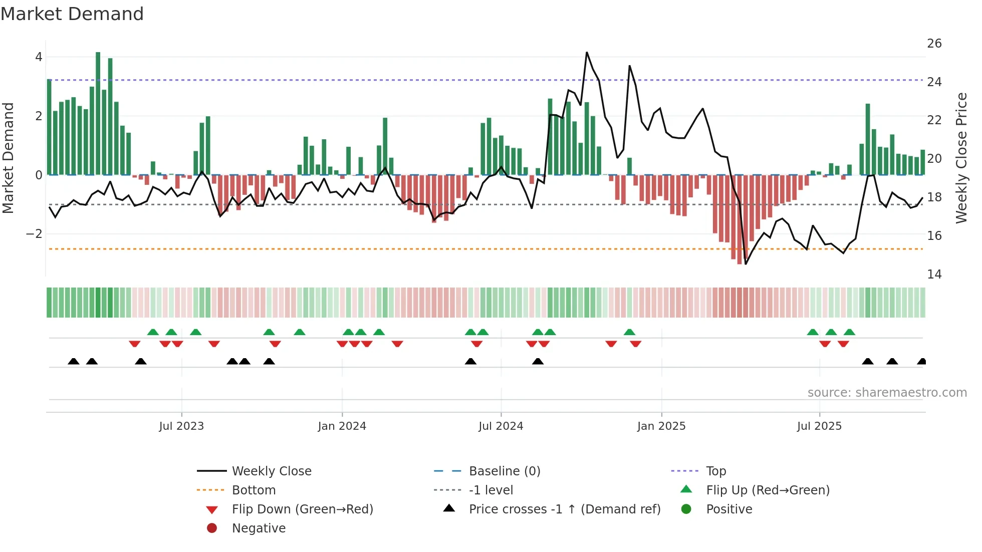 2426 weekly Market Demand chart