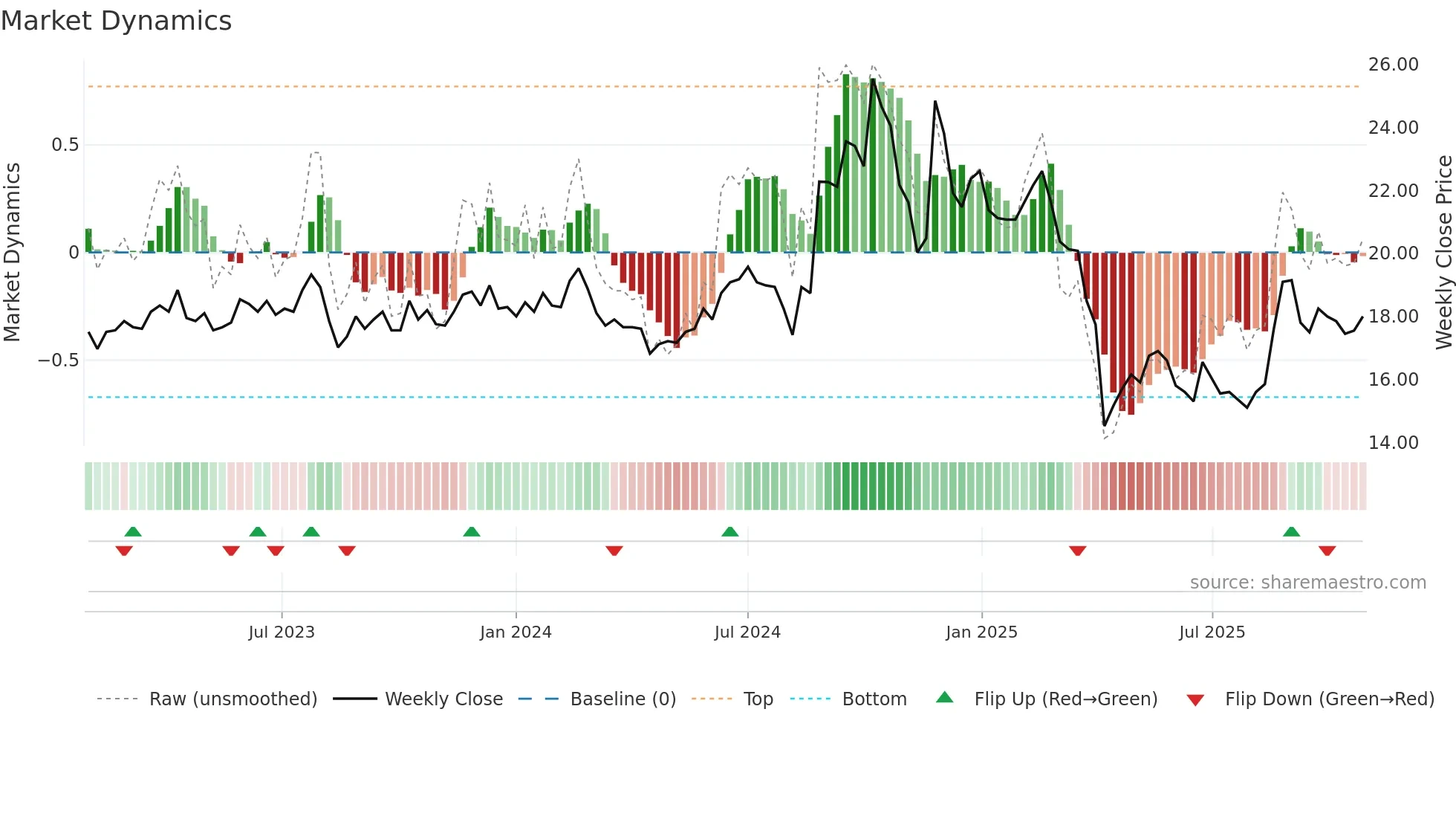 2426 weekly Market Dynamics chart