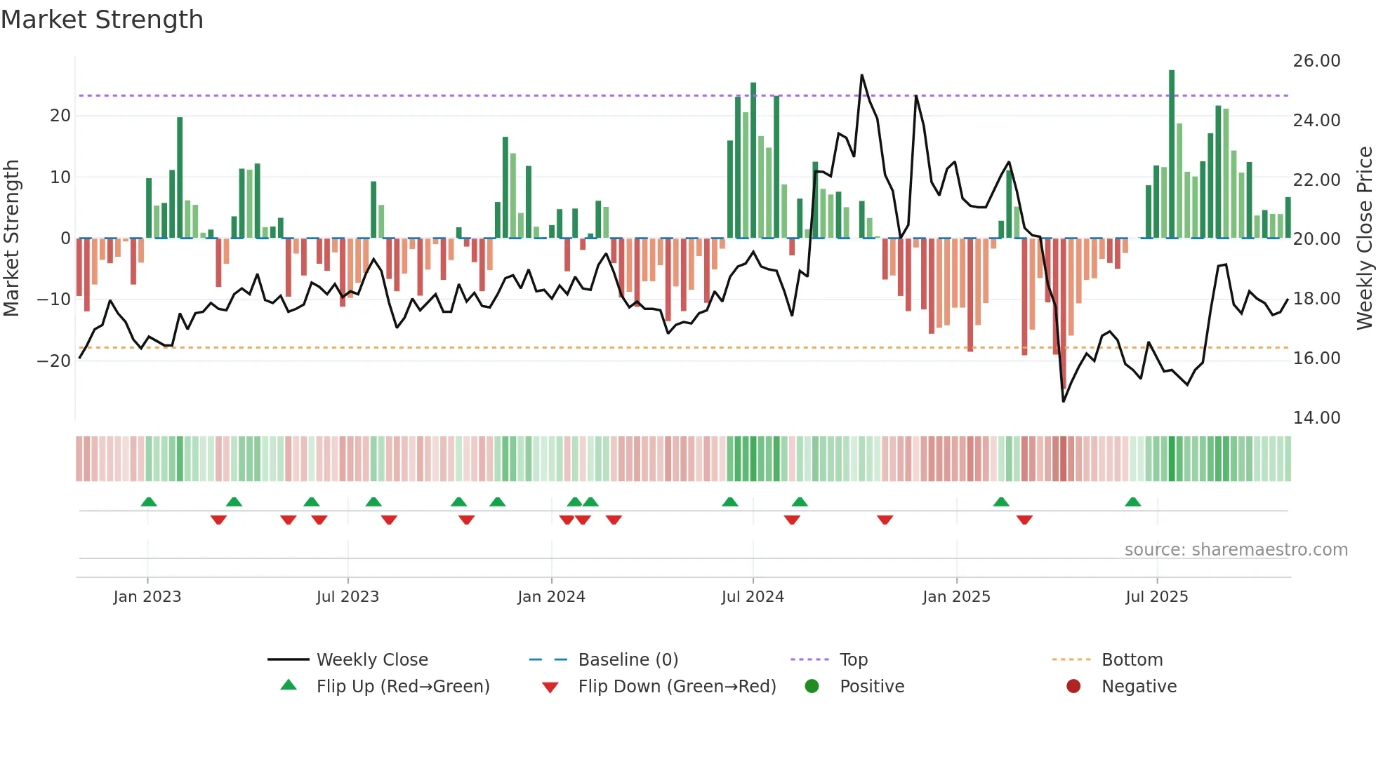 2426 weekly Market Strength chart