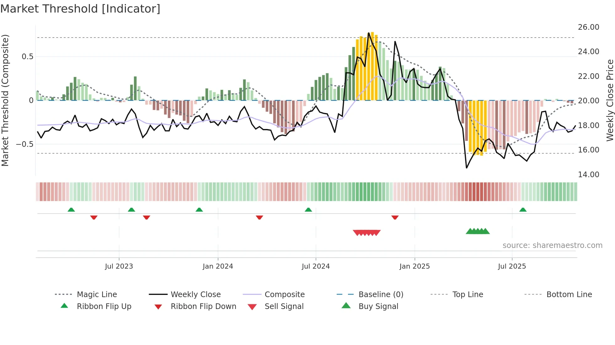 2426 weekly Market Threshold chart