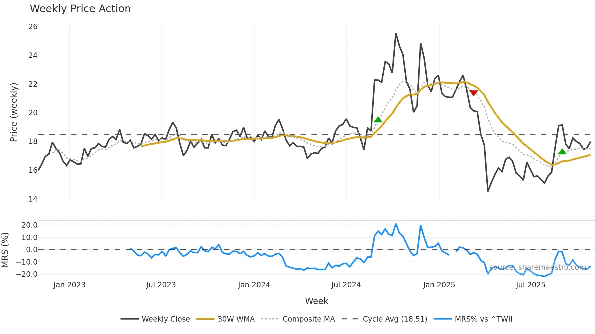 2426 weekly Price Action chart, closing 2025-10-27