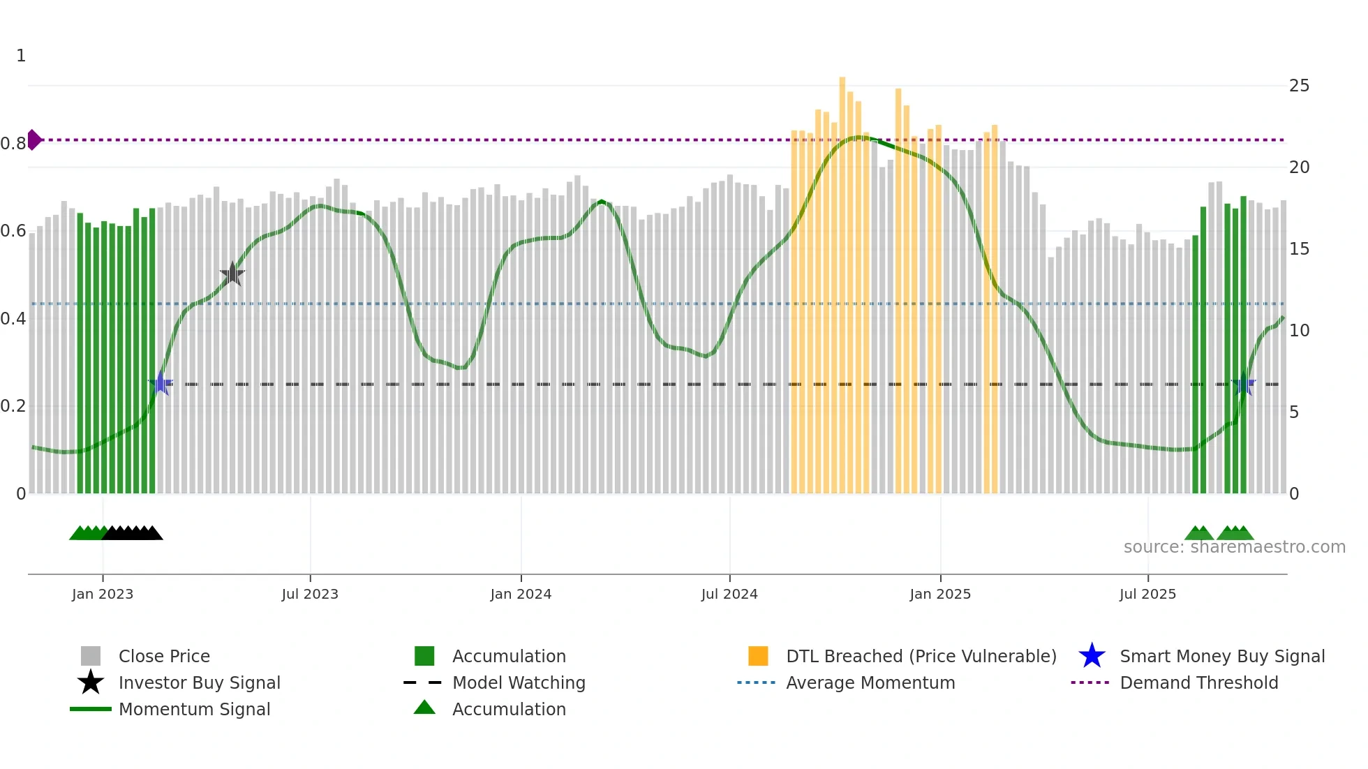 2426 weekly Smart Money chart
