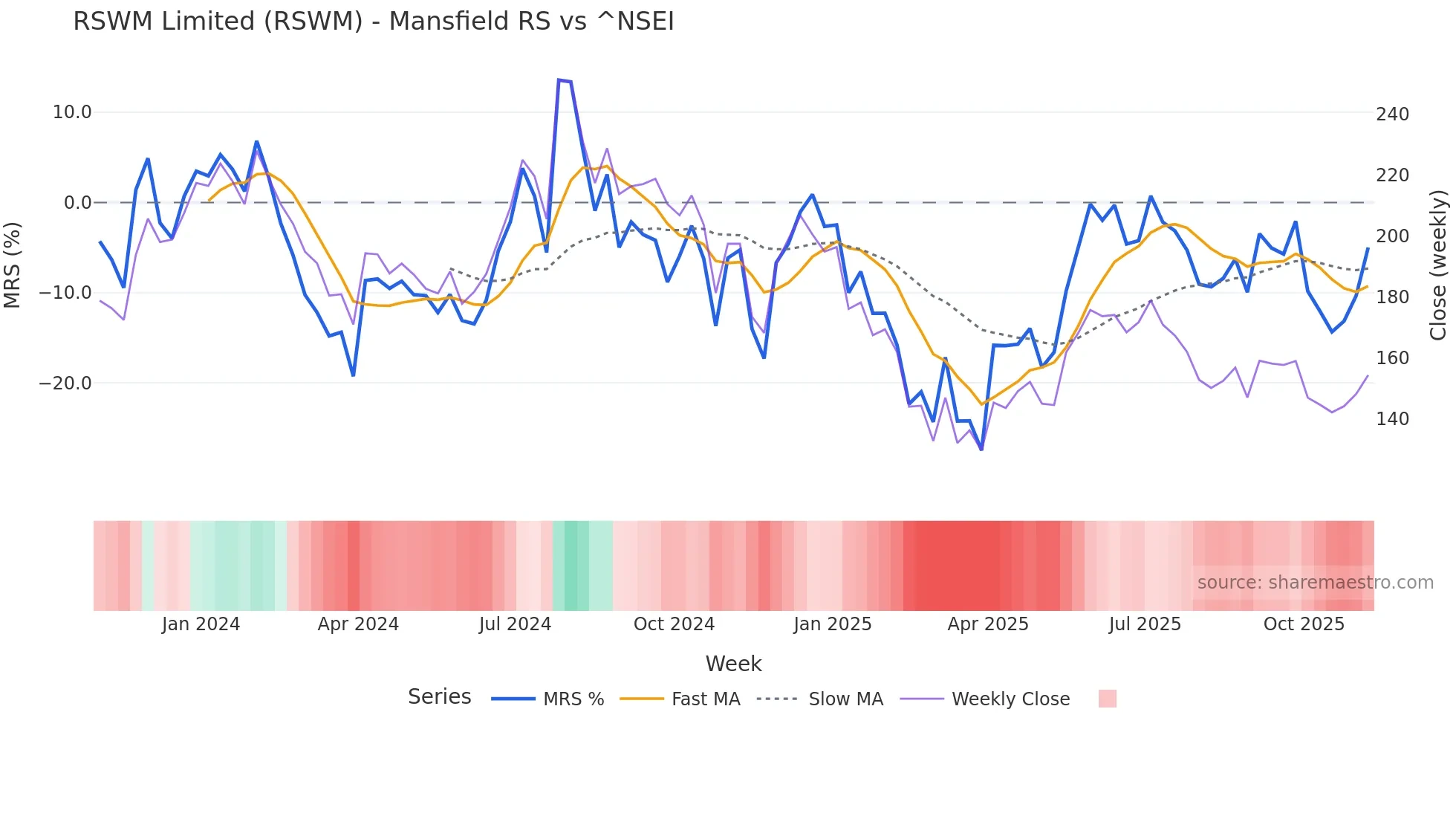 RSWM Mansfield Relative Strength chart
