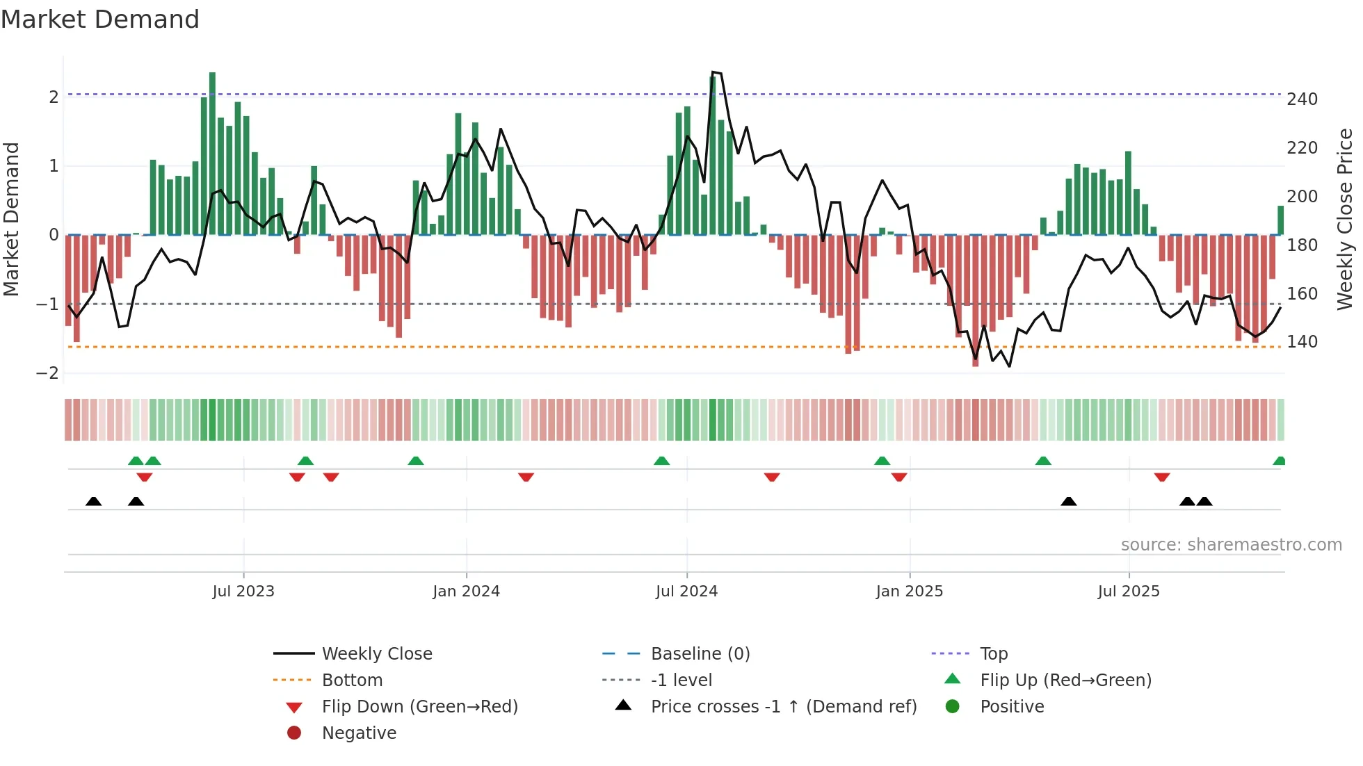 RSWM weekly Market Demand chart