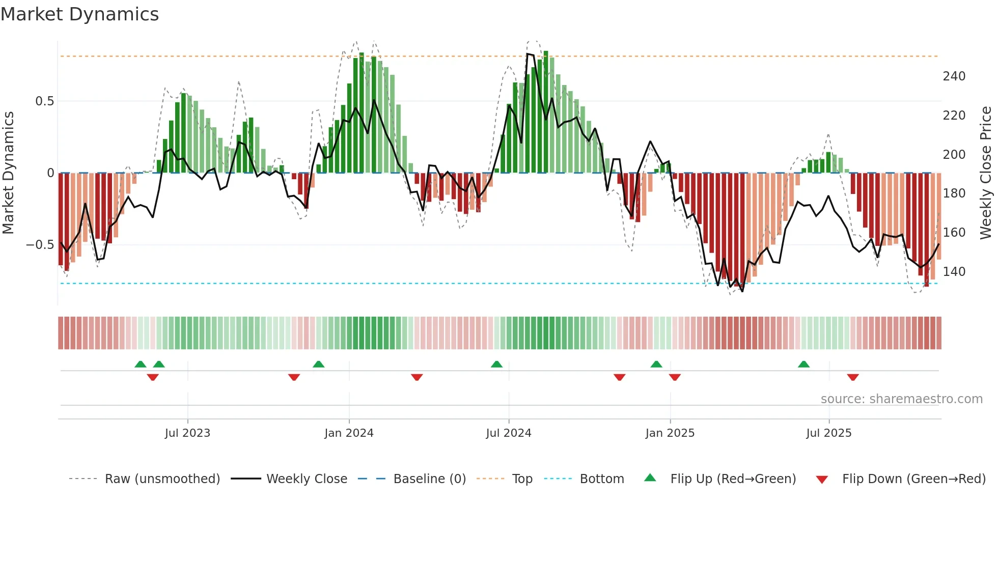 RSWM weekly Market Dynamics chart