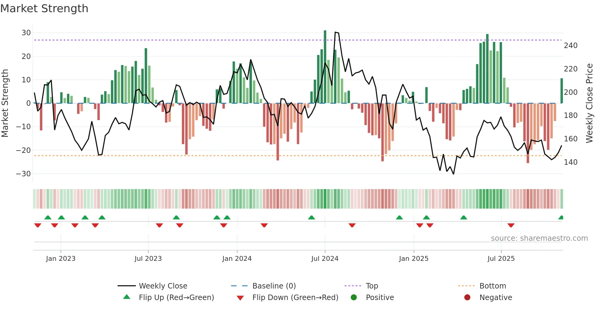 RSWM weekly Market Strength chart