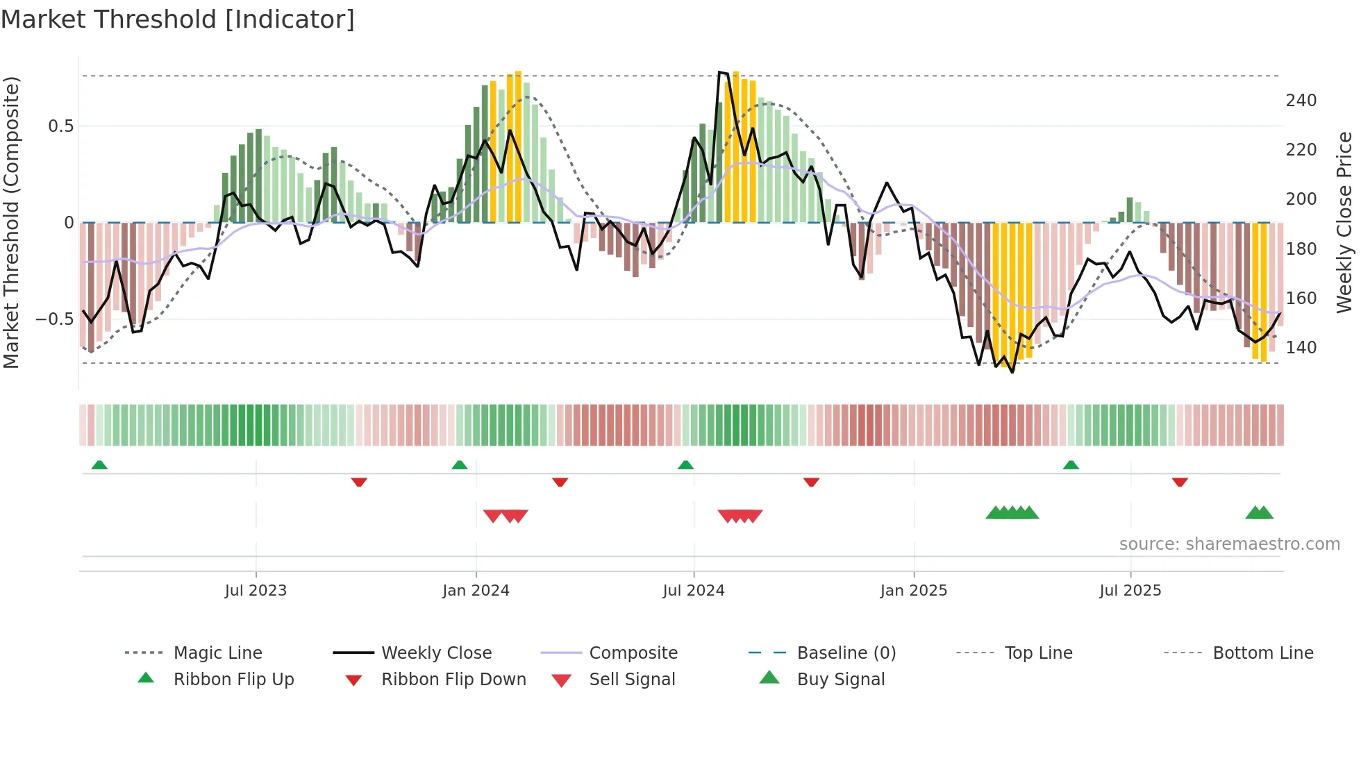 RSWM weekly Market Threshold chart