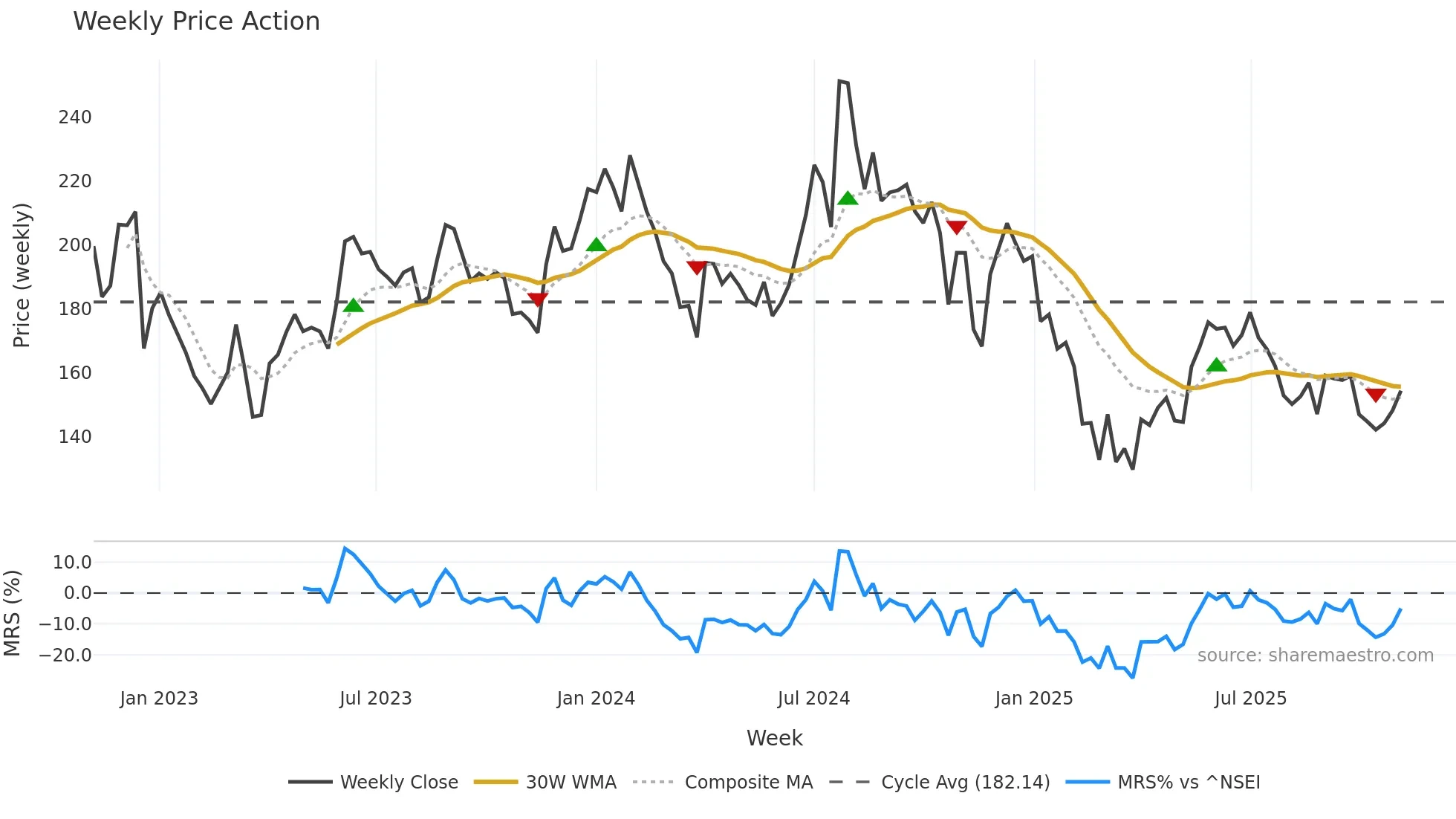 RSWM weekly Price Action chart, closing 2025-11-03