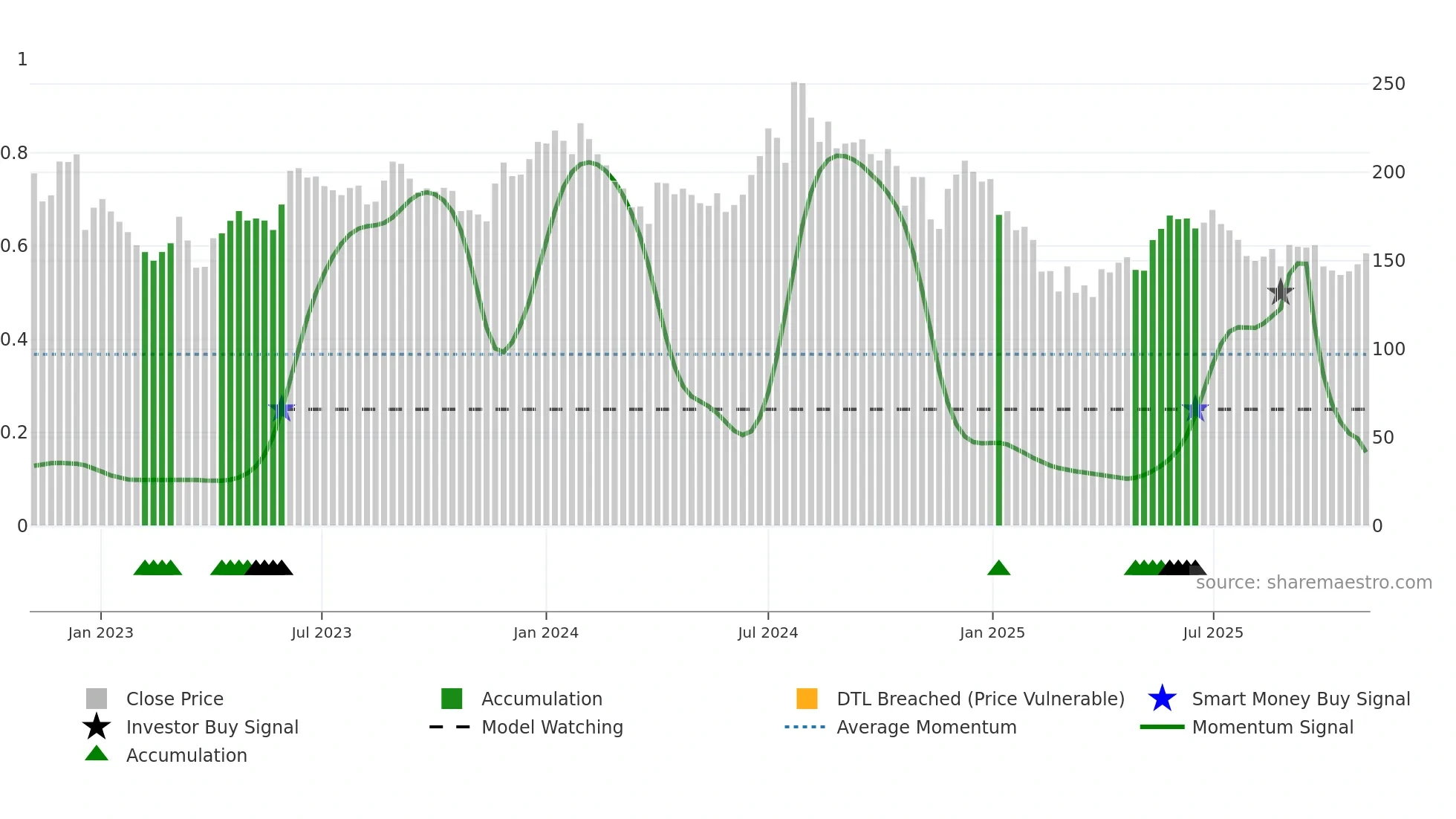 RSWM weekly Smart Money chart