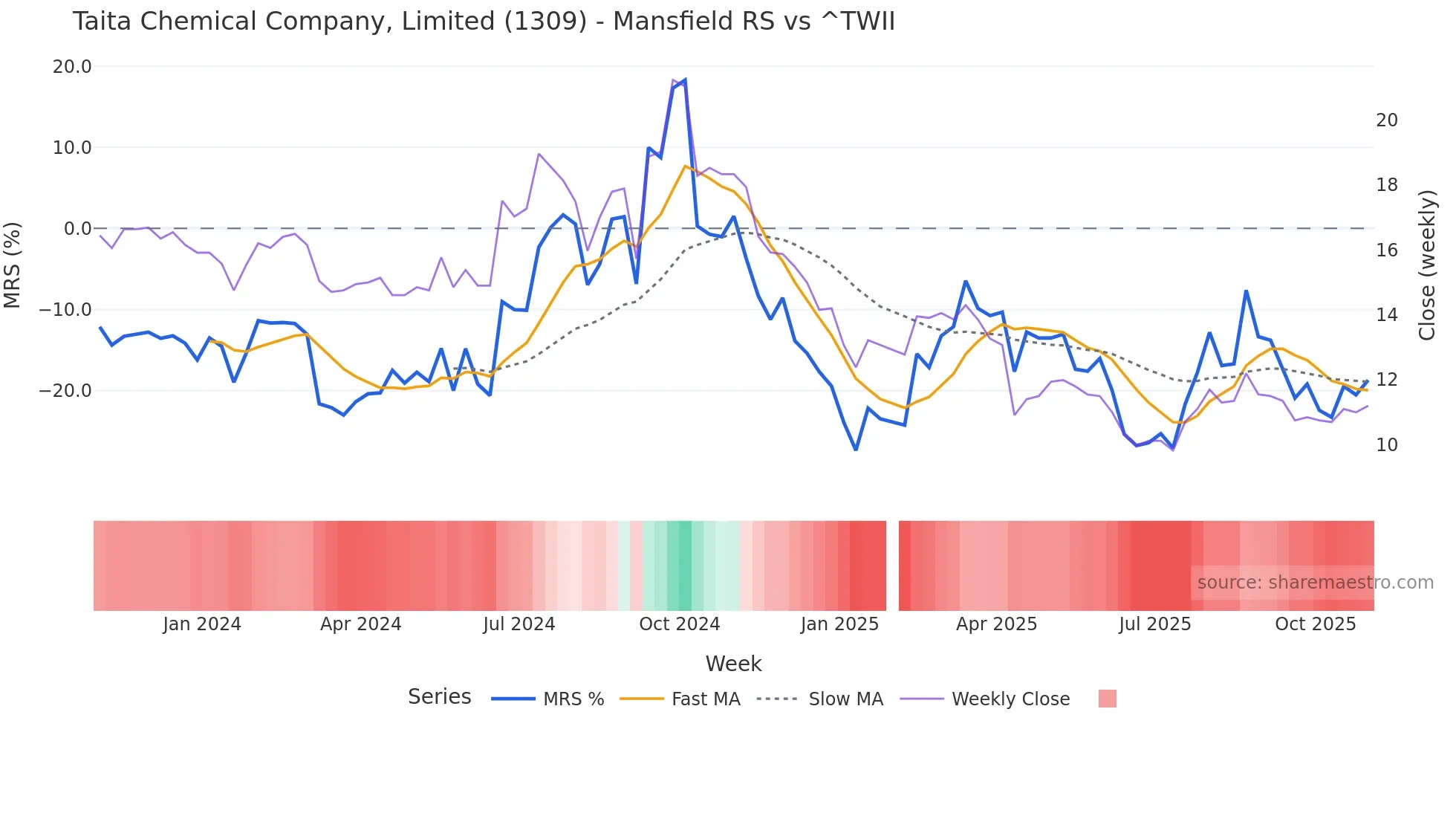 1309 Mansfield Relative Strength chart