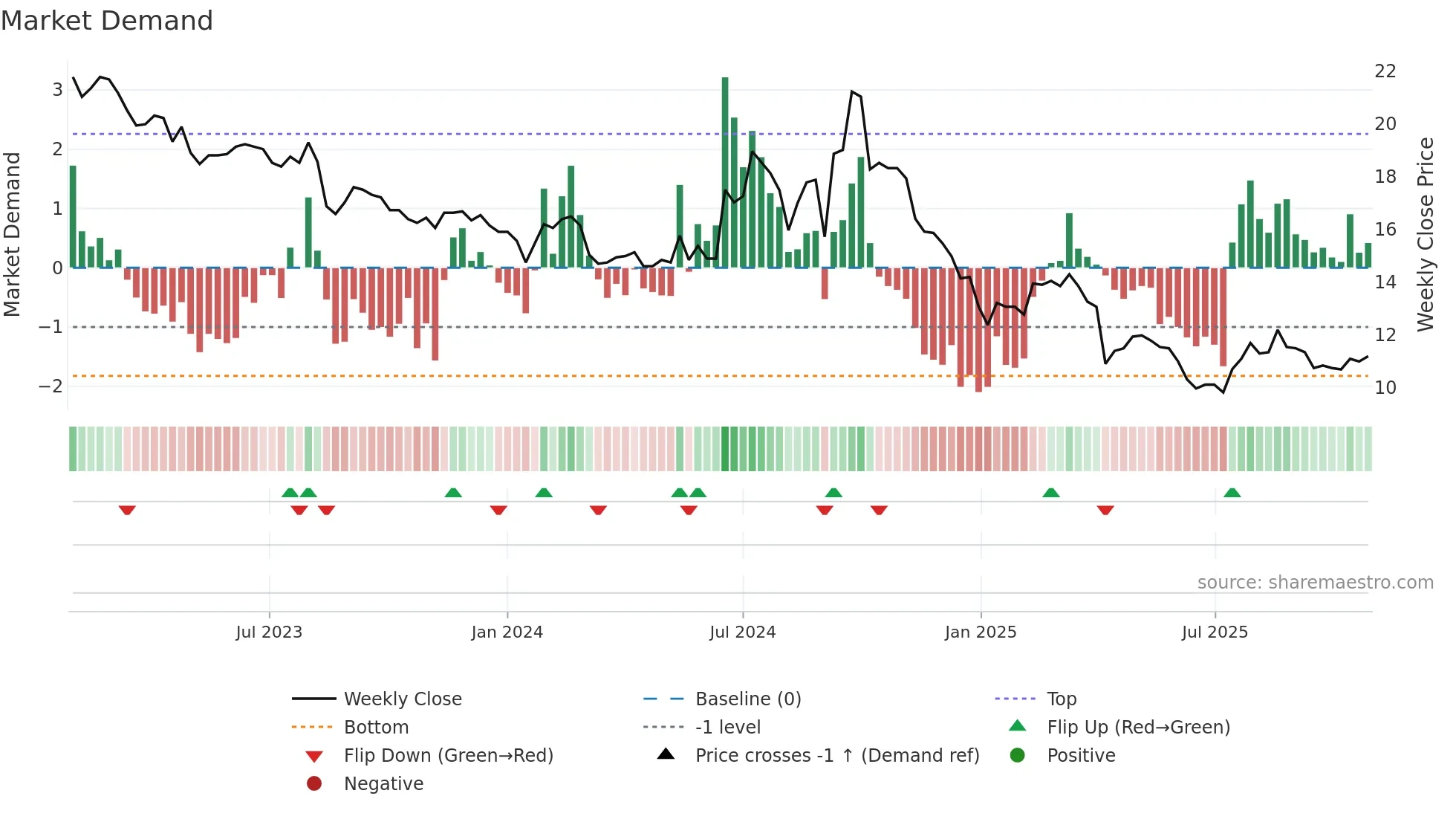 1309 weekly Market Demand chart