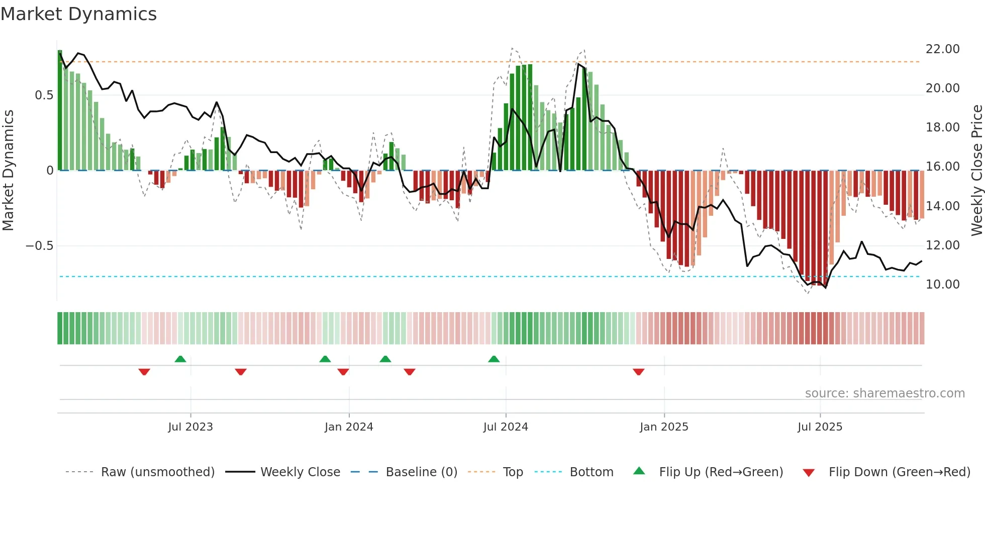 1309 weekly Market Dynamics chart