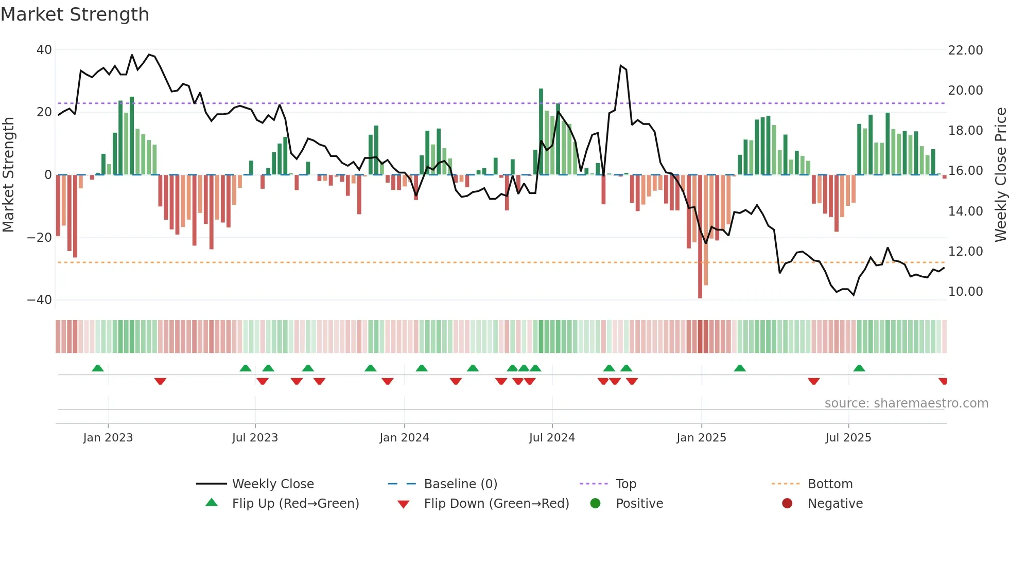 1309 weekly Market Strength chart