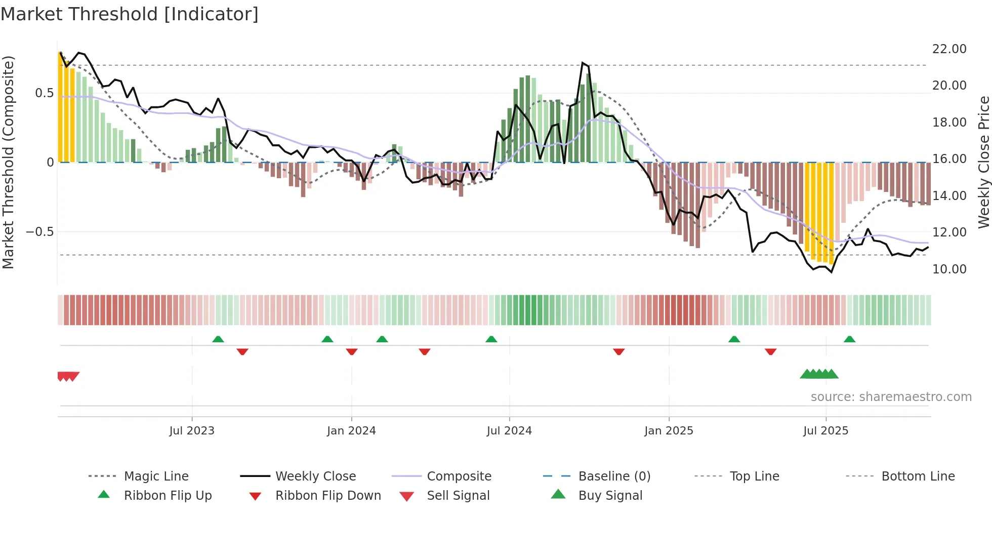 1309 weekly Market Threshold chart