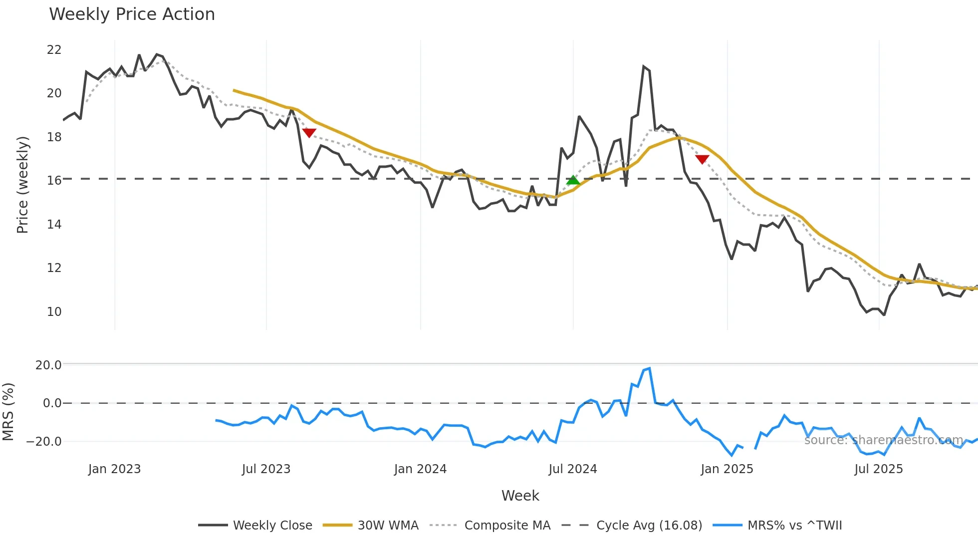 1309 weekly Price Action chart, closing 2025-10-27