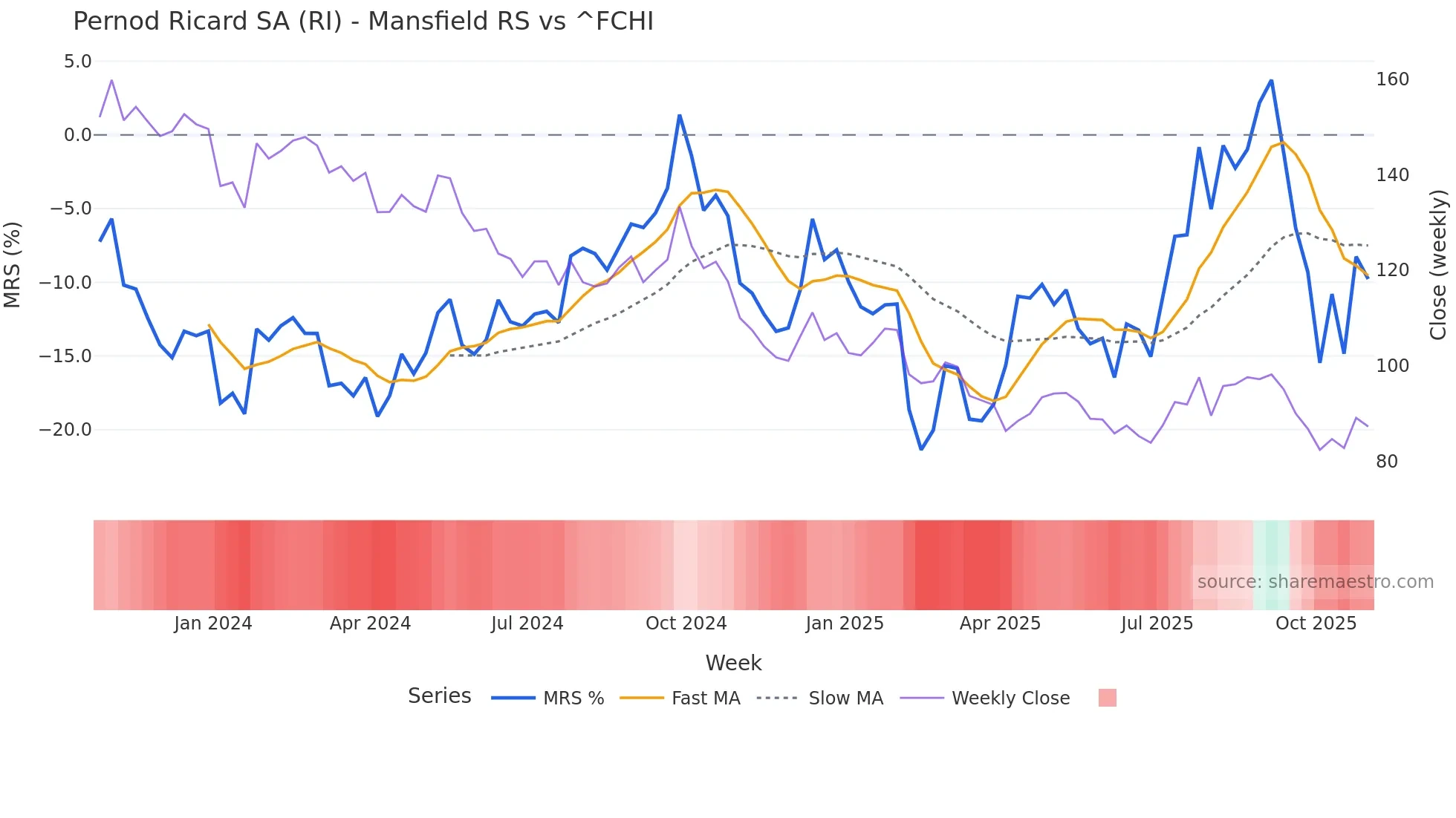 RI Mansfield Relative Strength chart