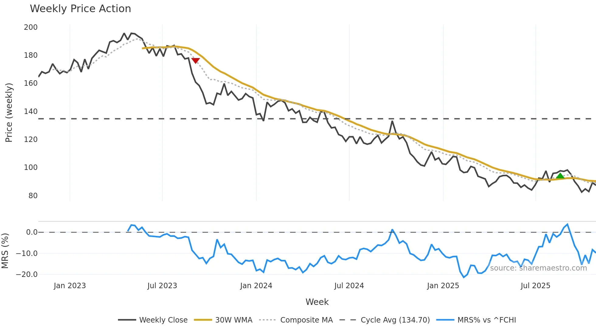 RI weekly Price Action chart, closing 2025-10-27