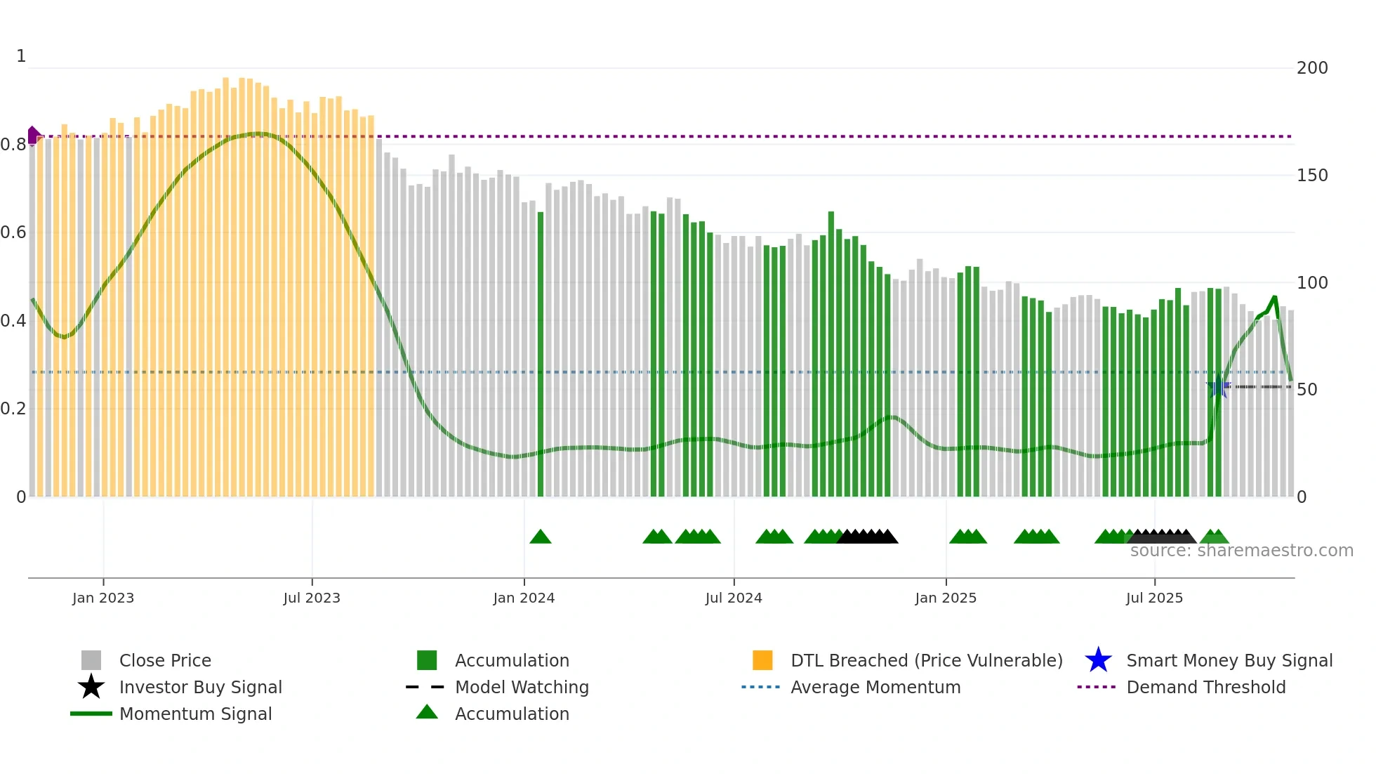 RI weekly Smart Money chart