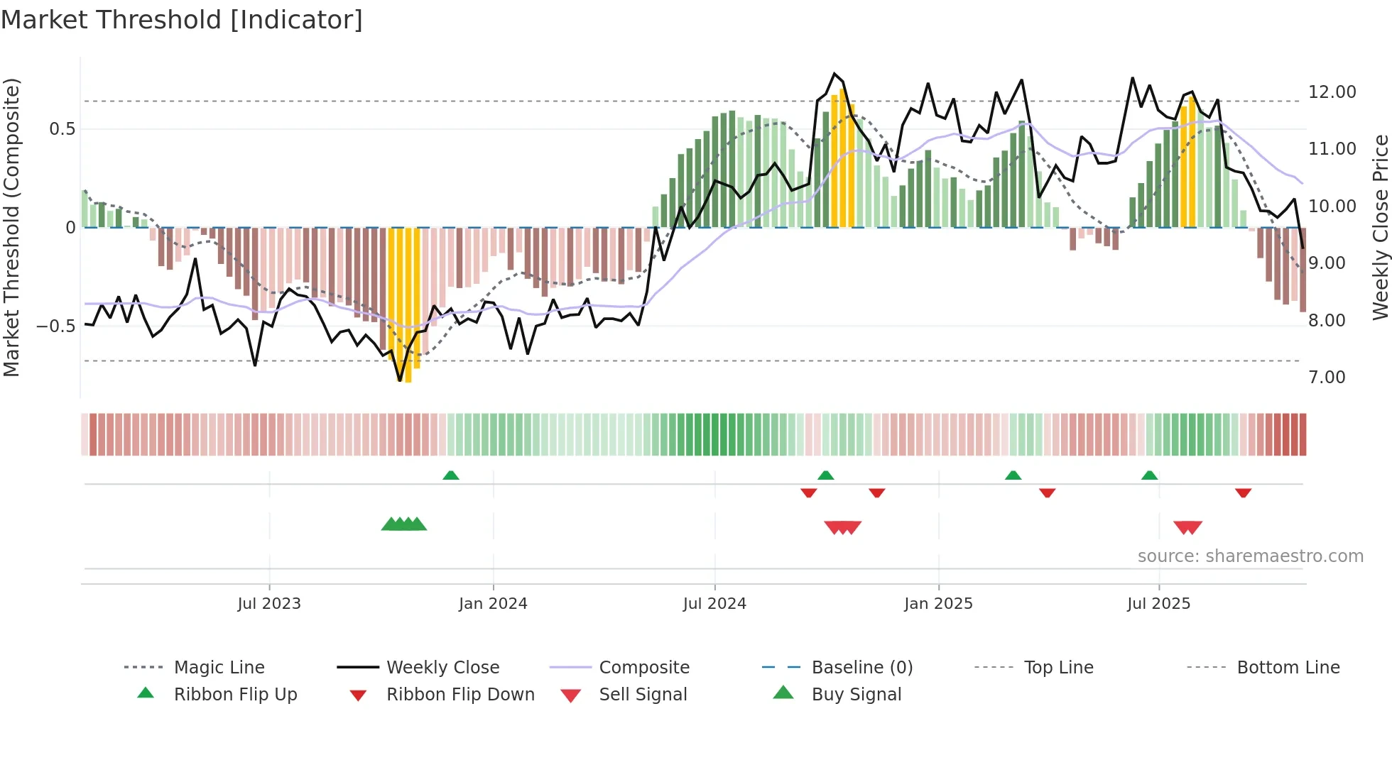 3311 weekly Market Threshold chart