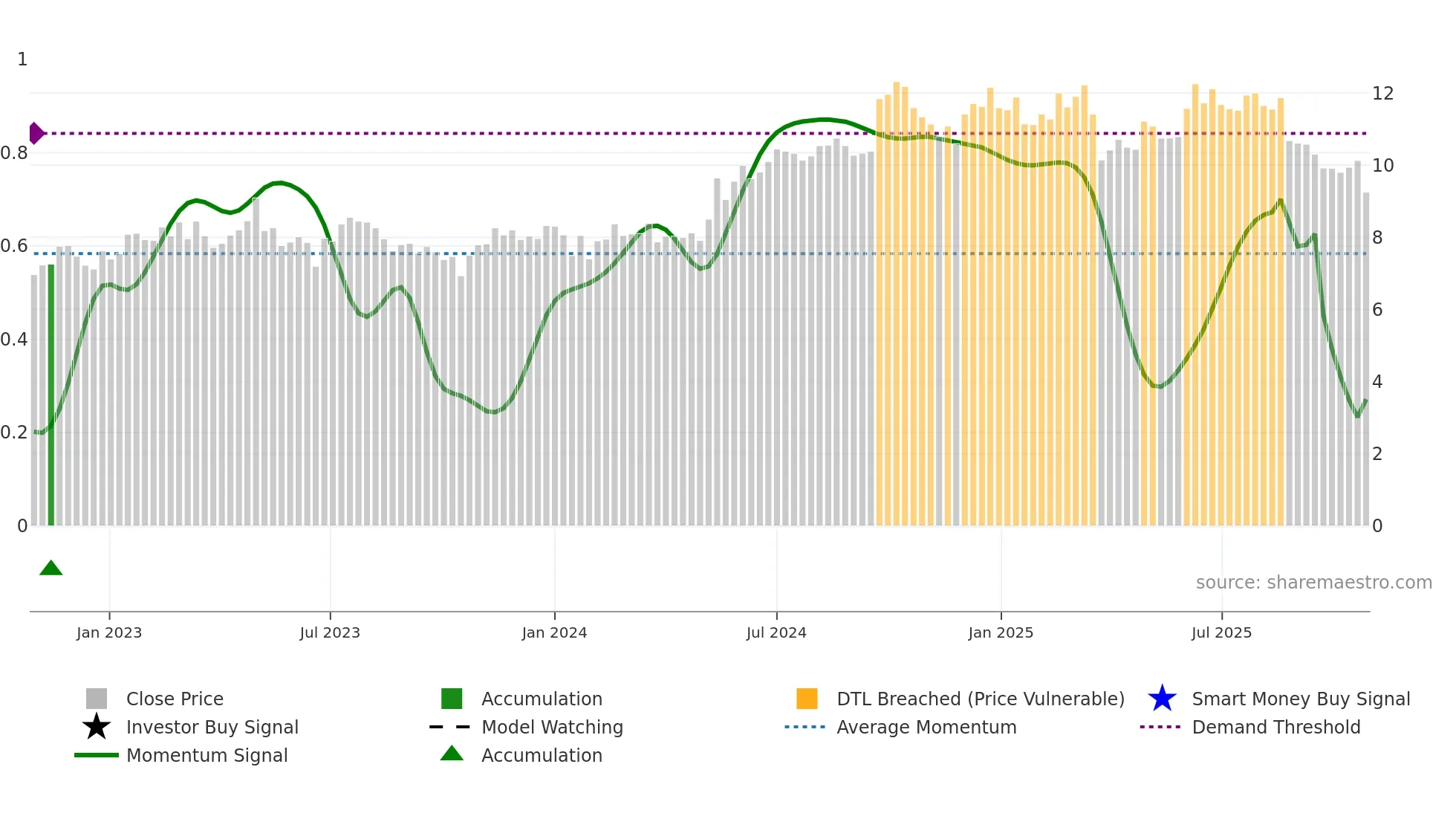 3311 weekly Smart Money chart