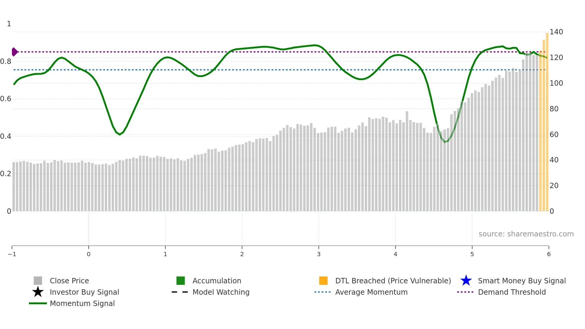 APH weekly Smart Money chart