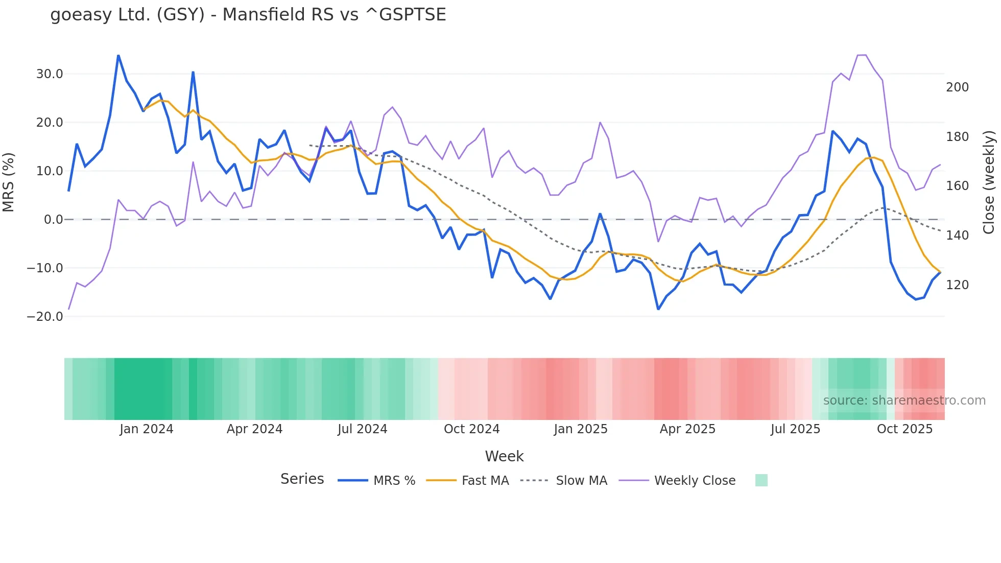 GSY Mansfield Relative Strength chart