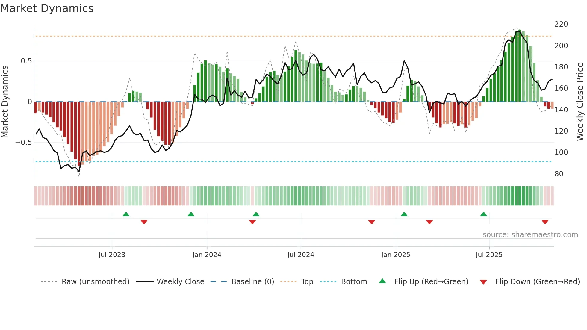 GSY weekly Market Dynamics chart