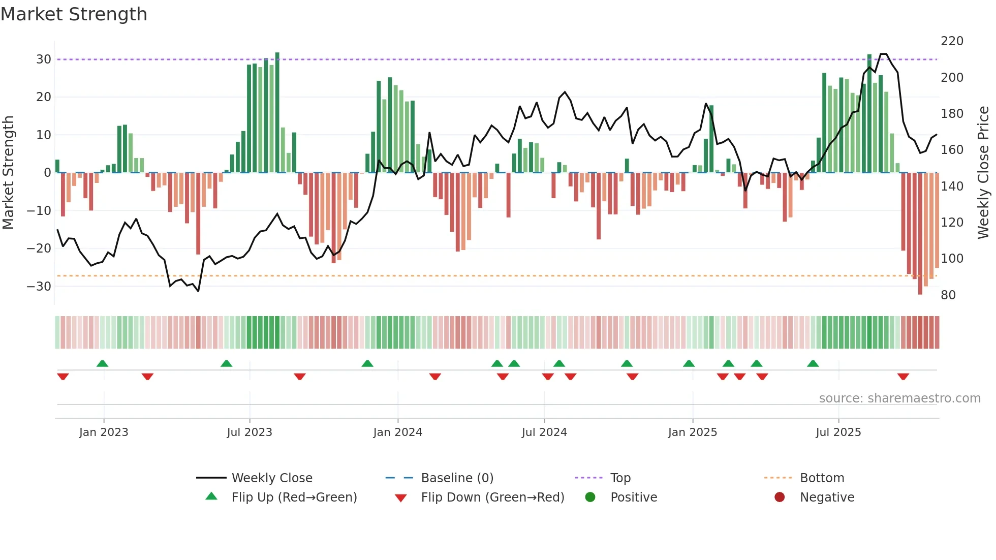 GSY weekly Market Strength chart