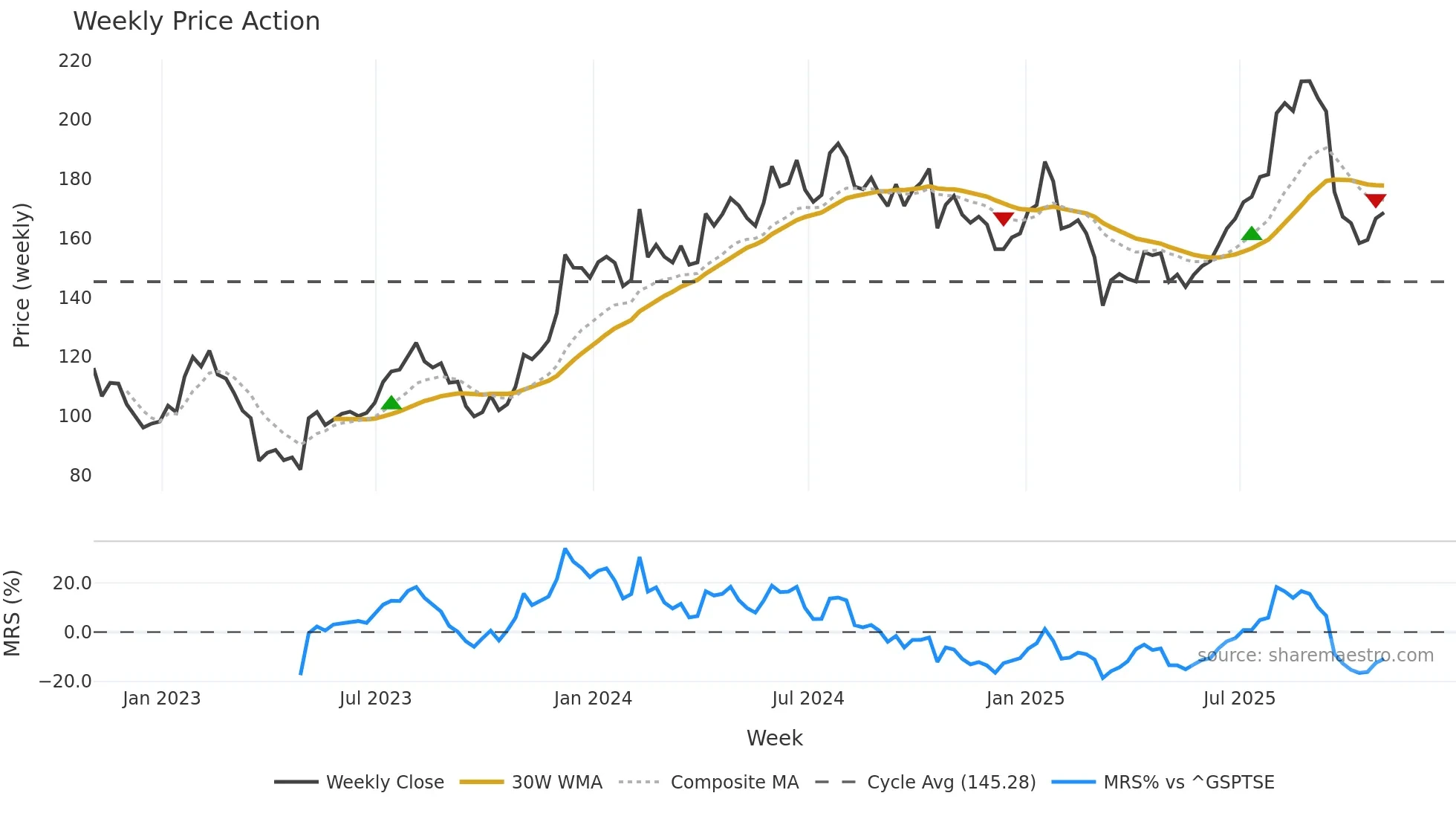 GSY weekly Price Action chart, closing 2025-10-31