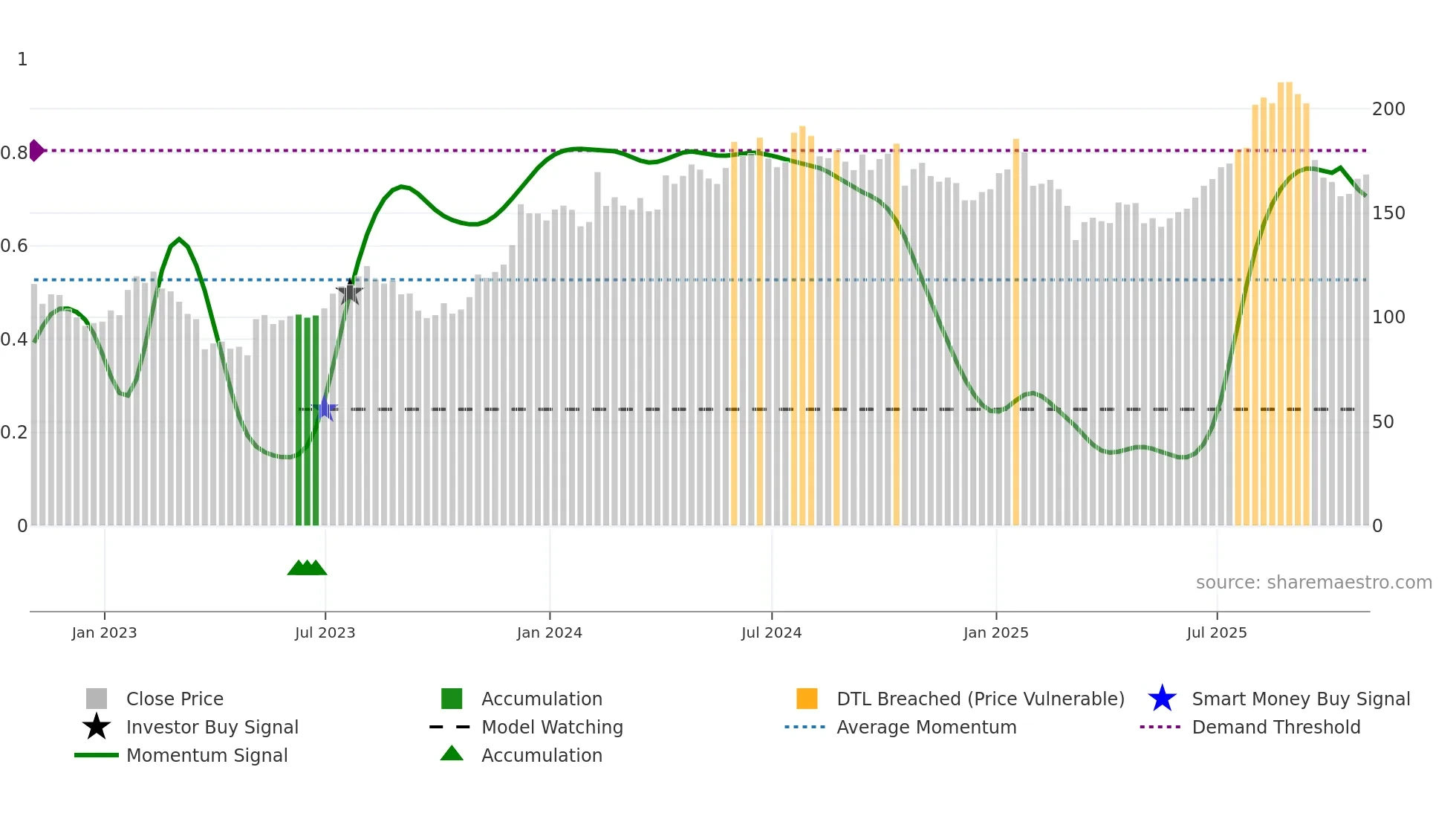 GSY weekly Smart Money chart