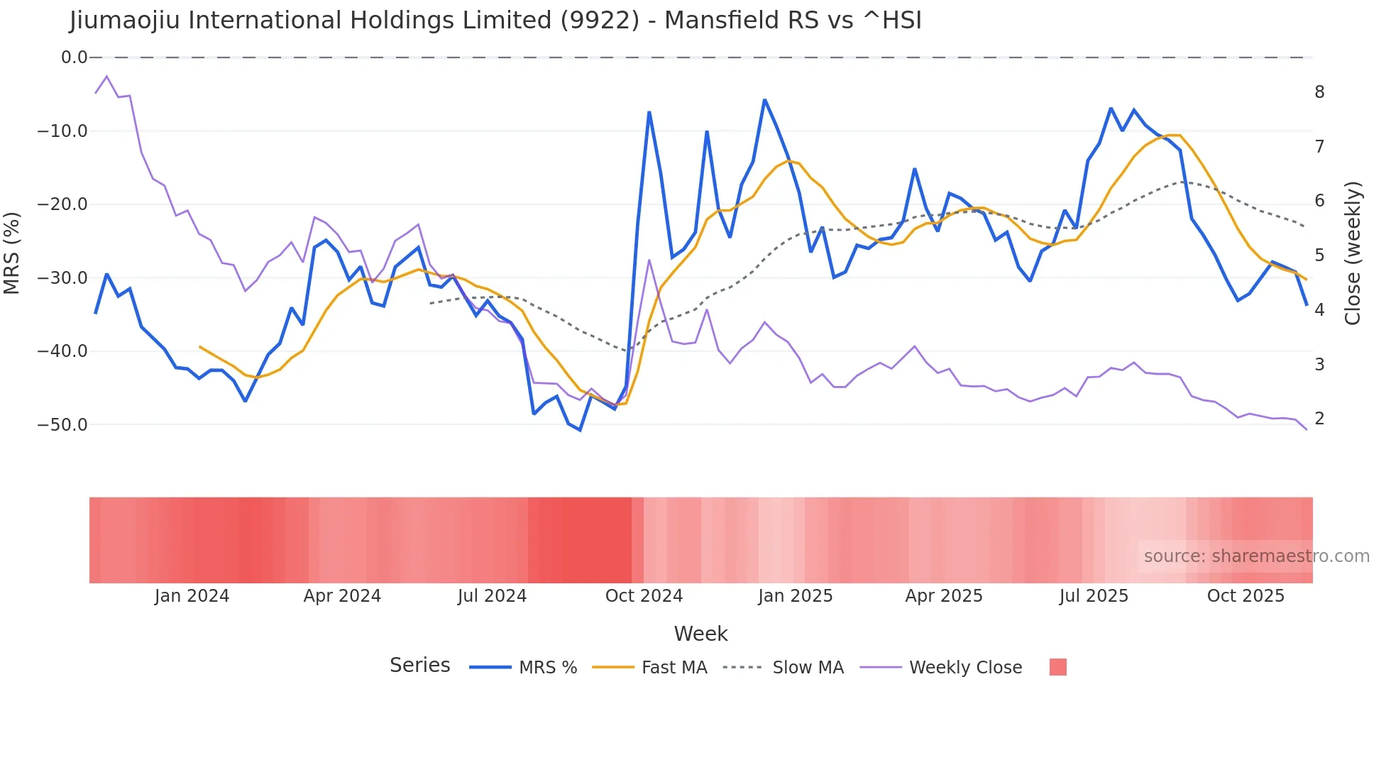 9922 Mansfield Relative Strength chart
