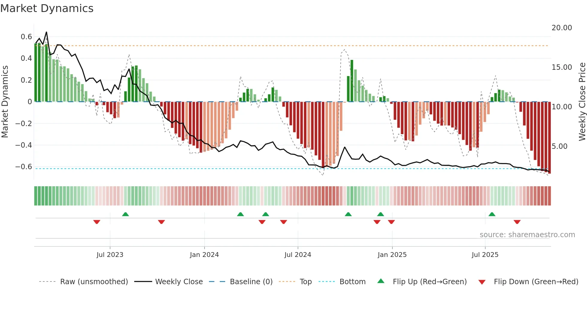 9922 weekly Market Dynamics chart