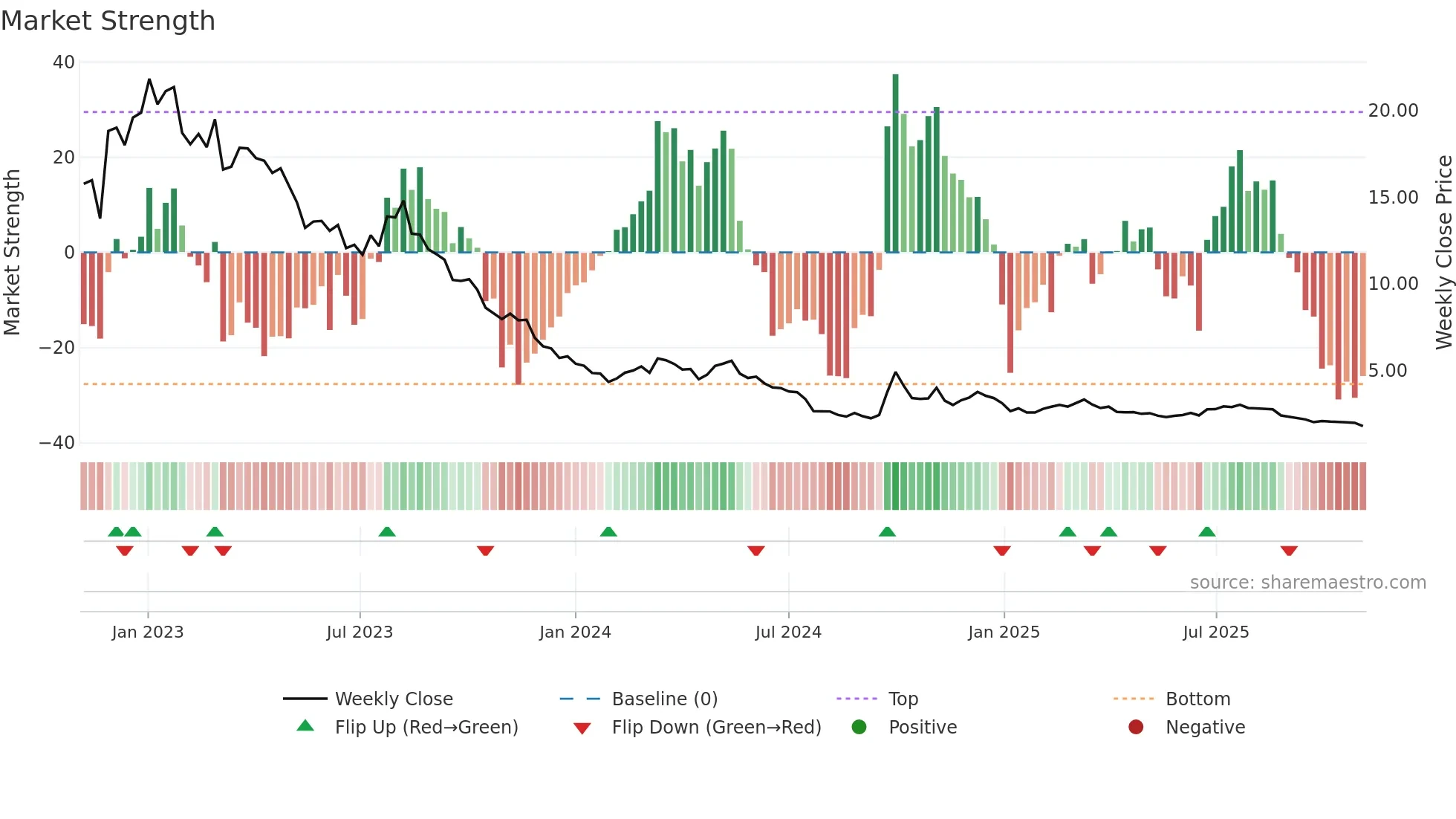 9922 weekly Market Strength chart