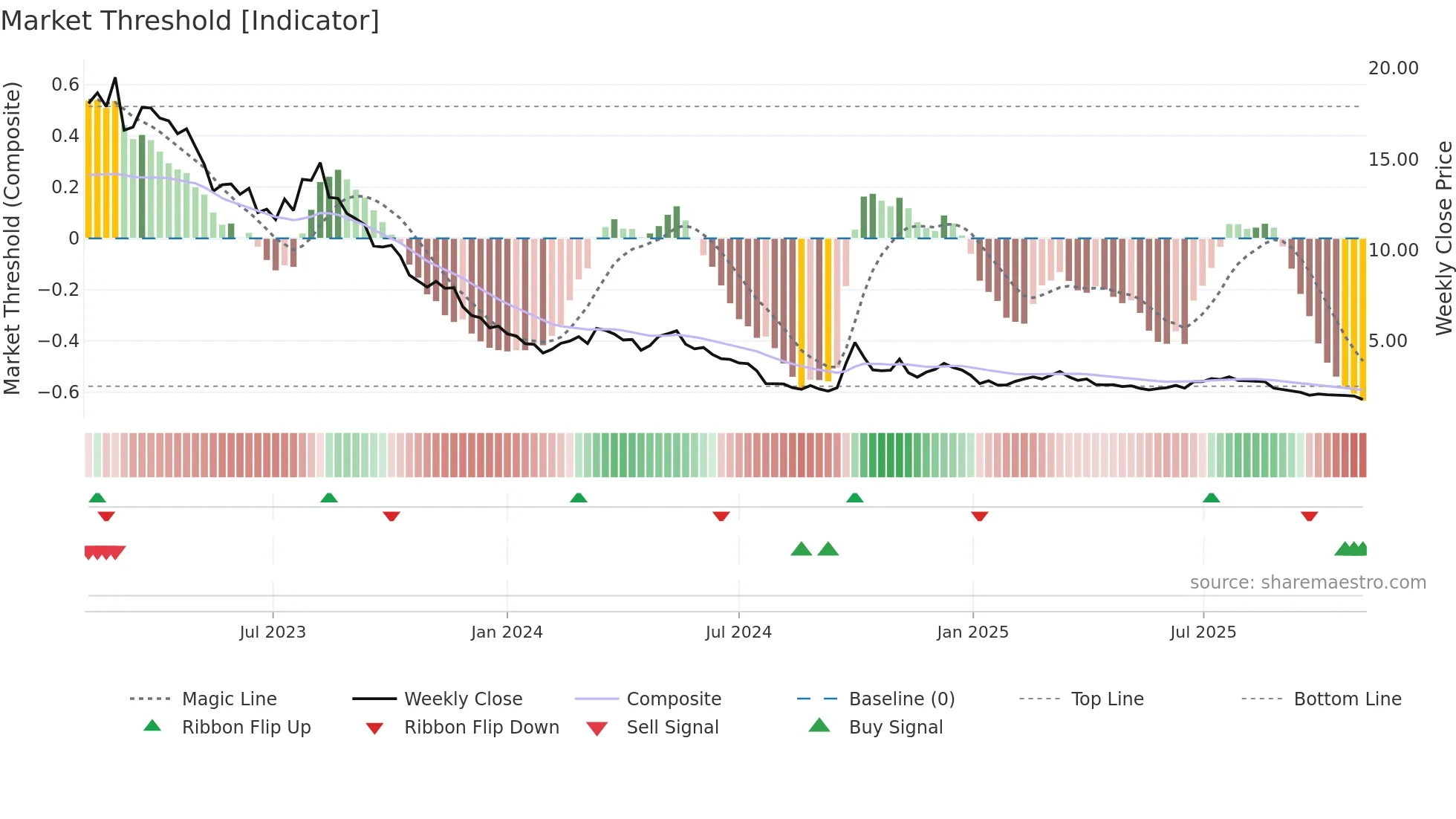 9922 weekly Market Threshold chart