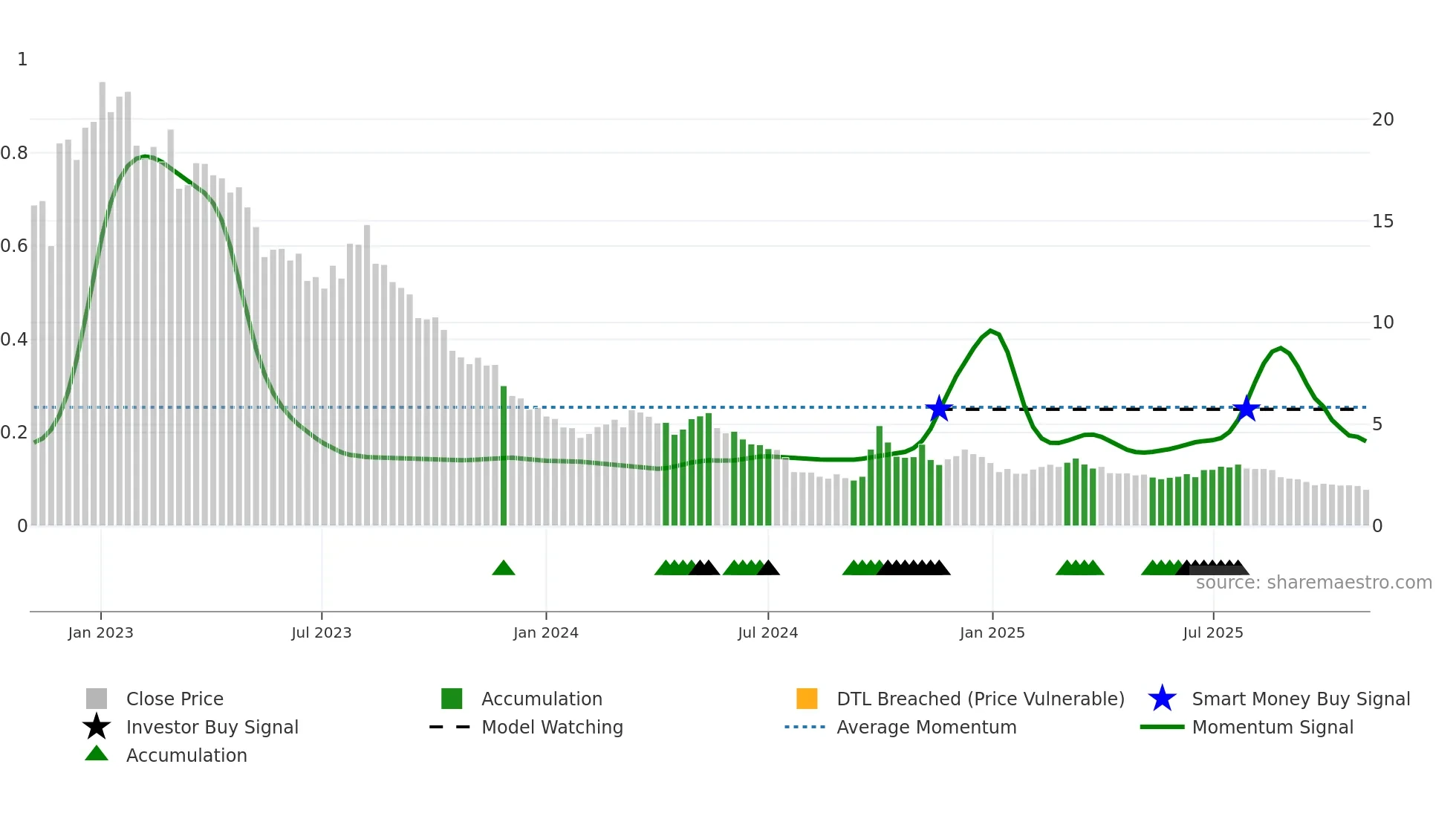 9922 weekly Smart Money chart