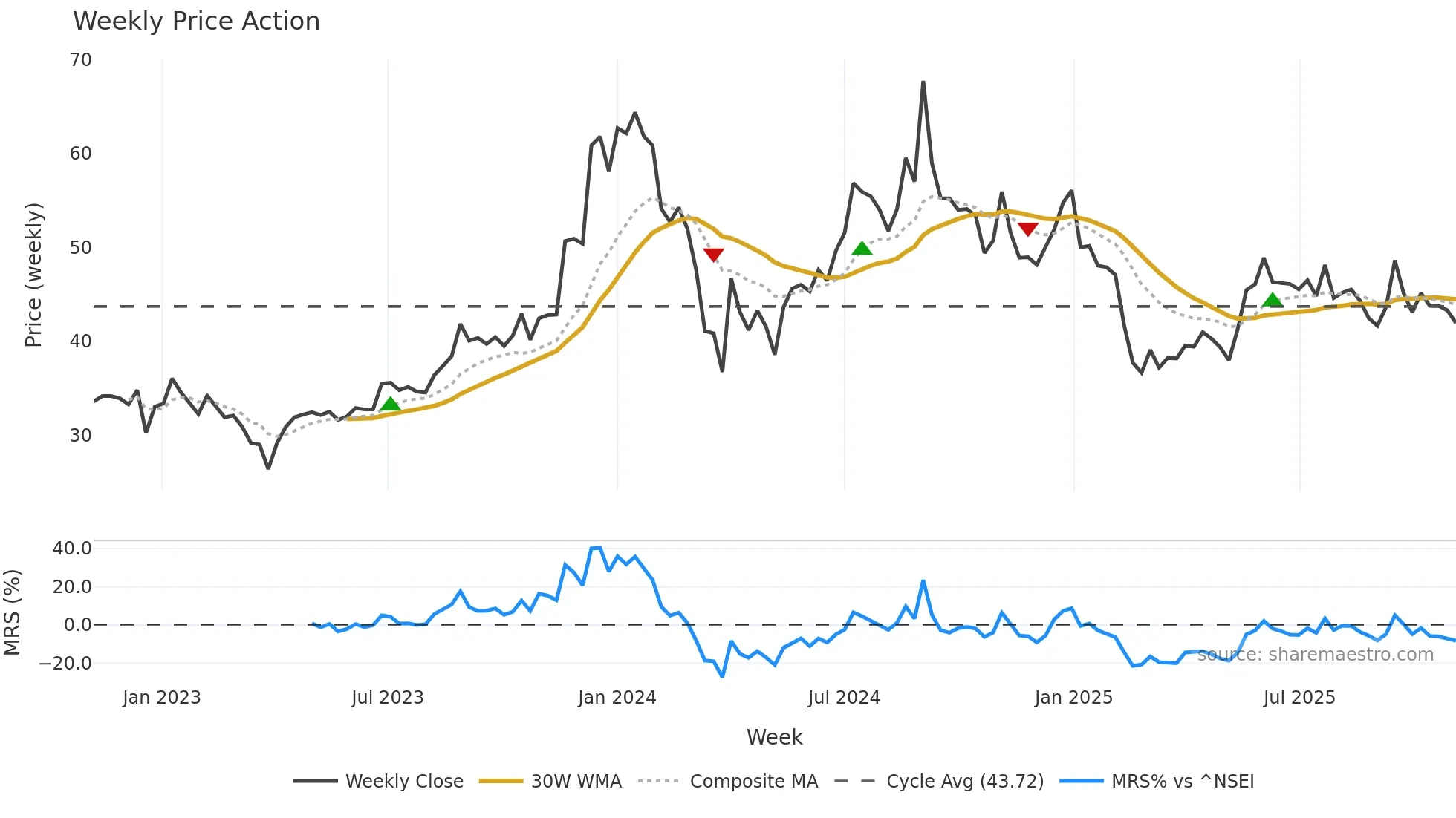 CORALFINAC weekly Price Action chart, closing 2025-11-03