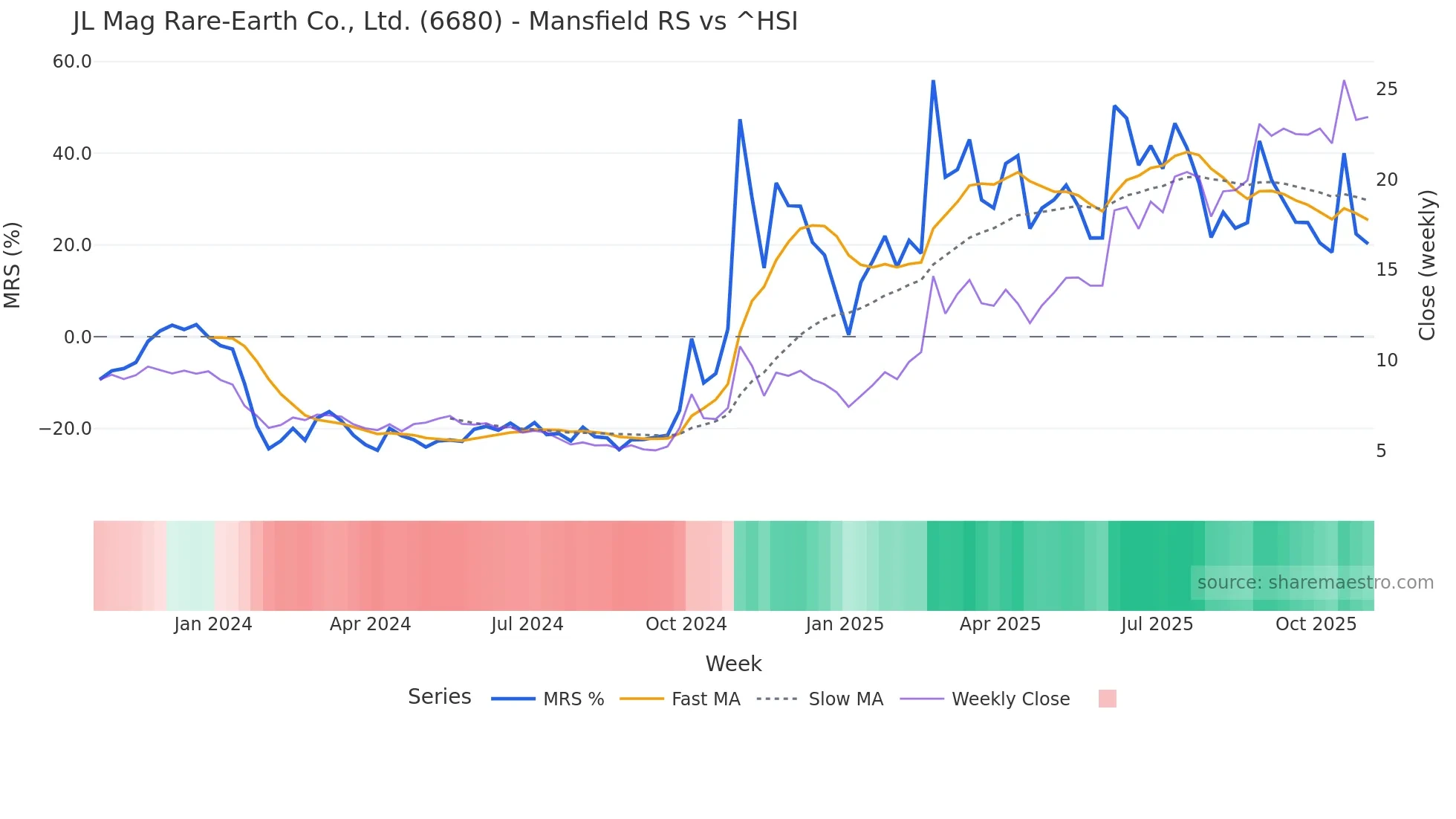 6680 Mansfield Relative Strength chart
