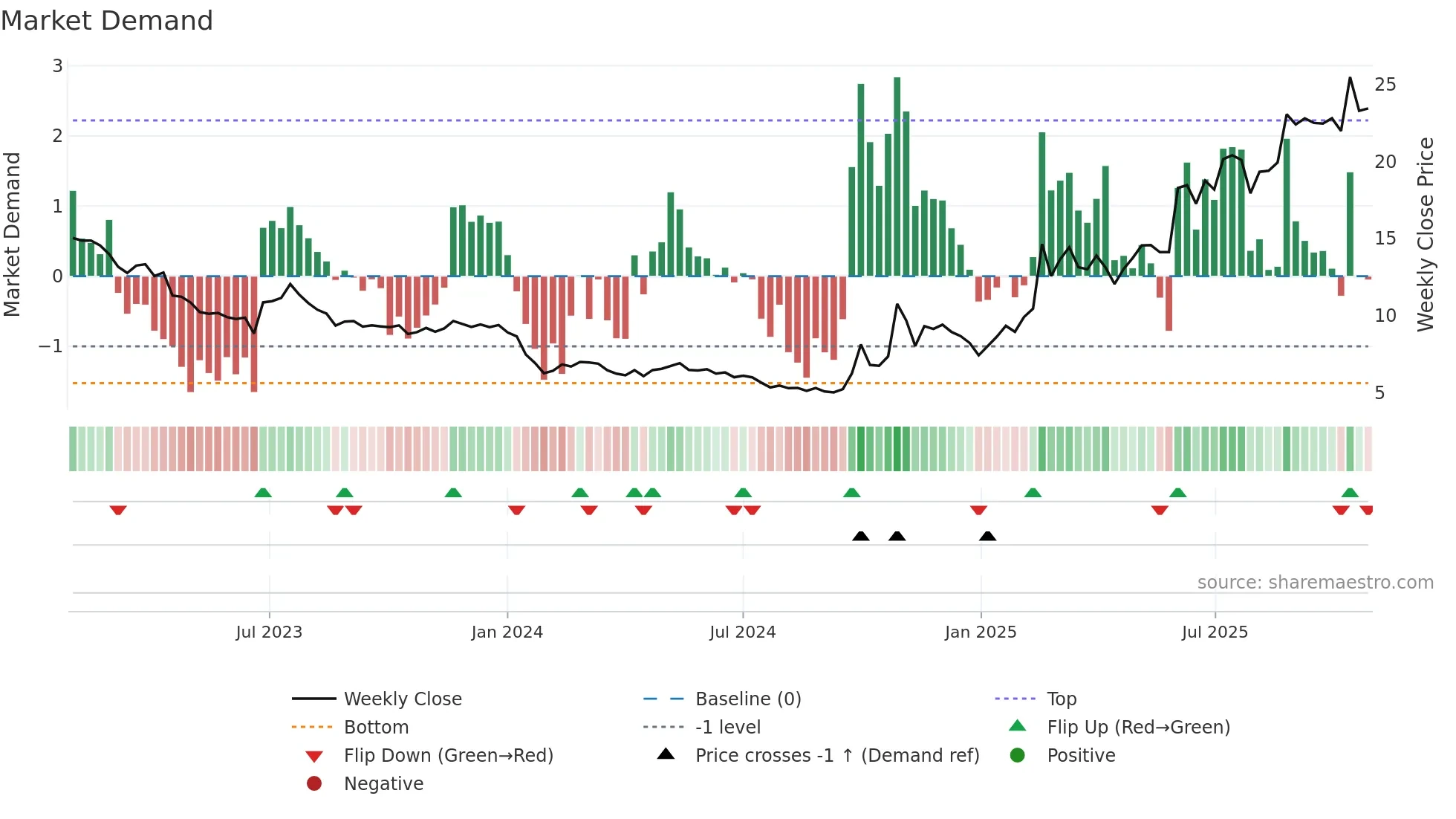 6680 weekly Market Demand chart
