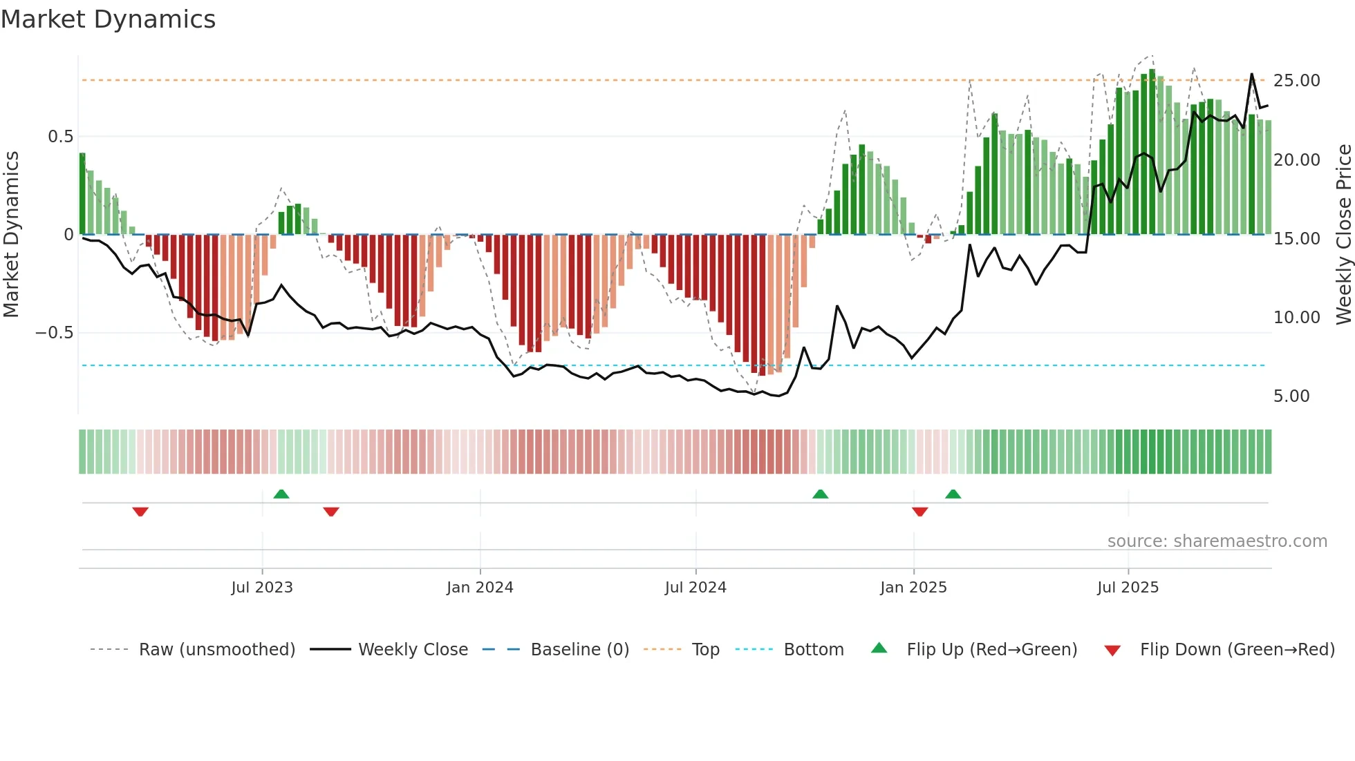 6680 weekly Market Dynamics chart