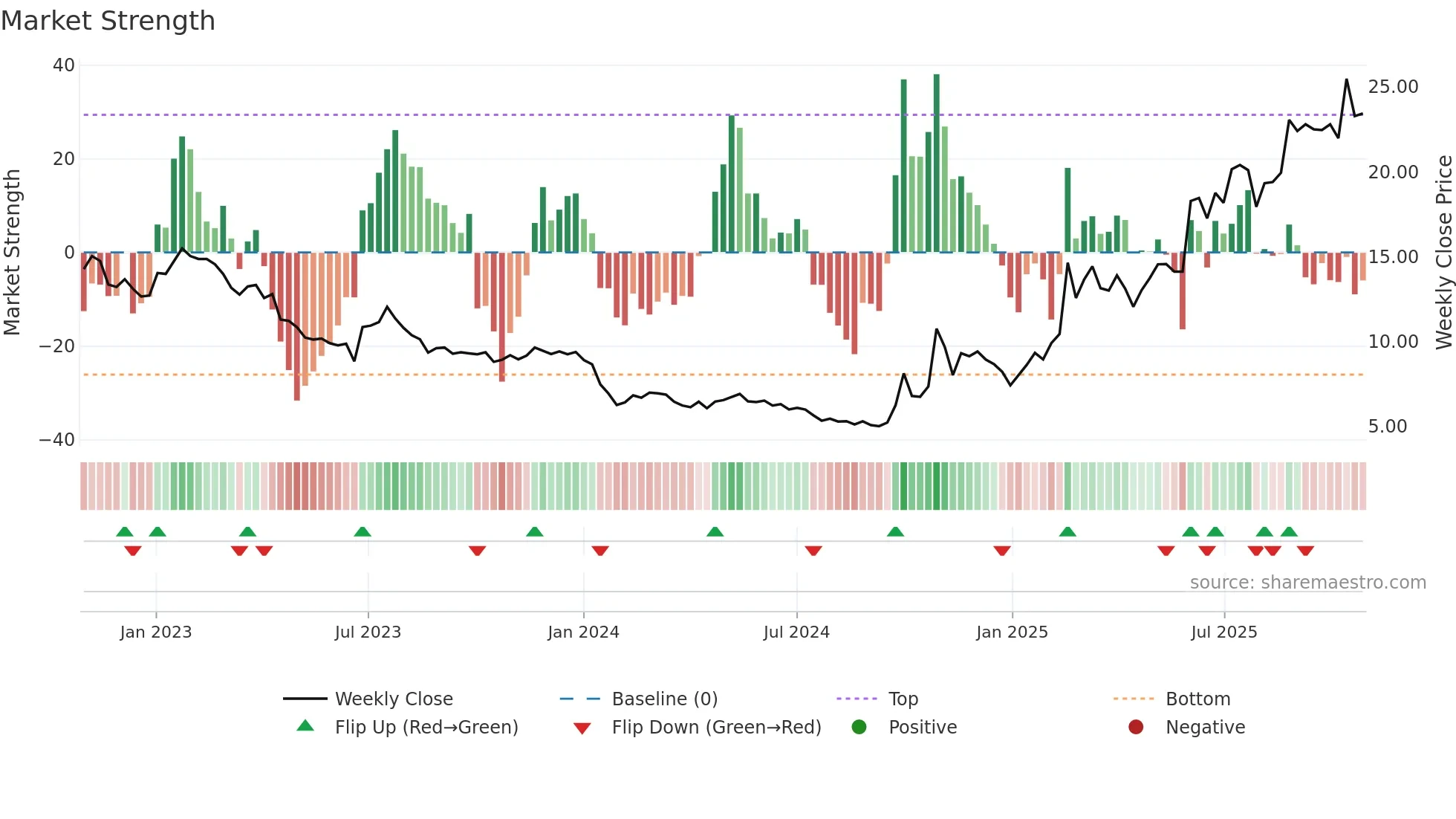 6680 weekly Market Strength chart