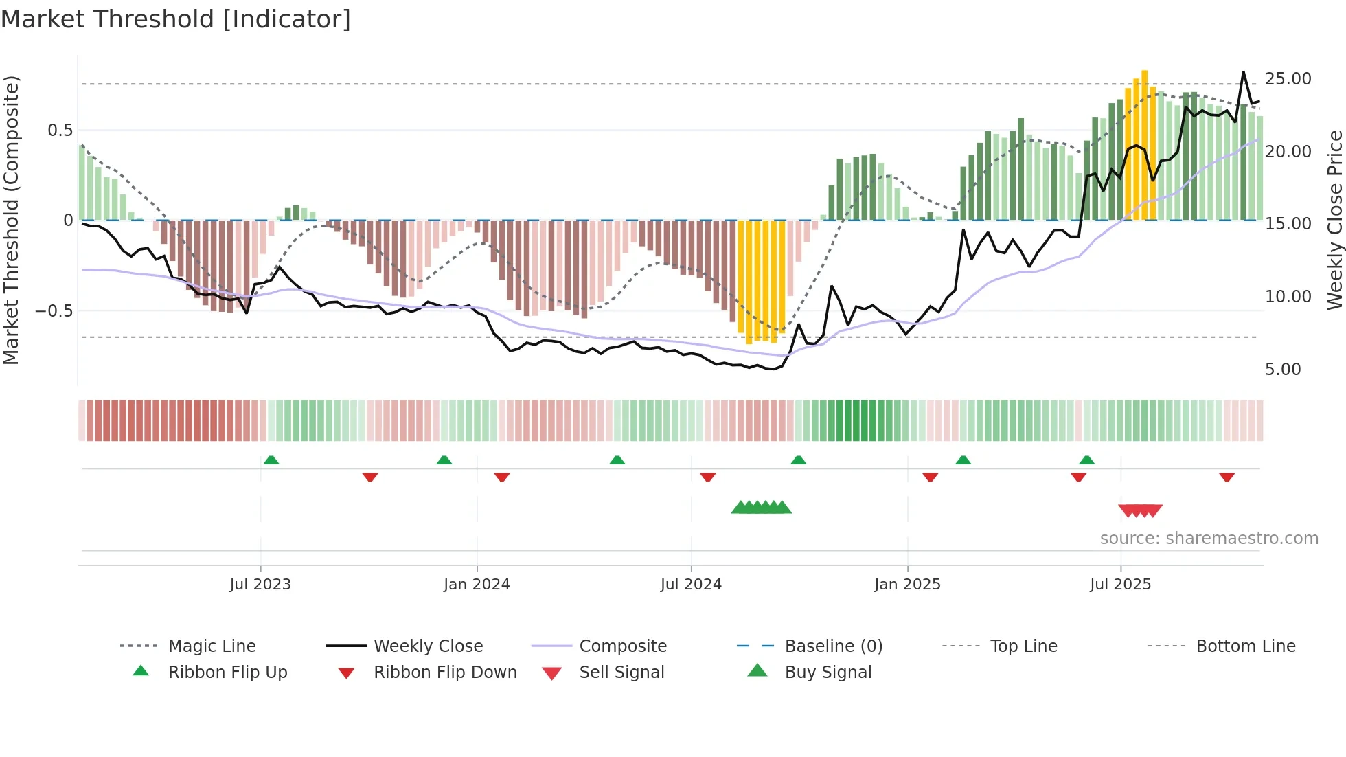 6680 weekly Market Threshold chart