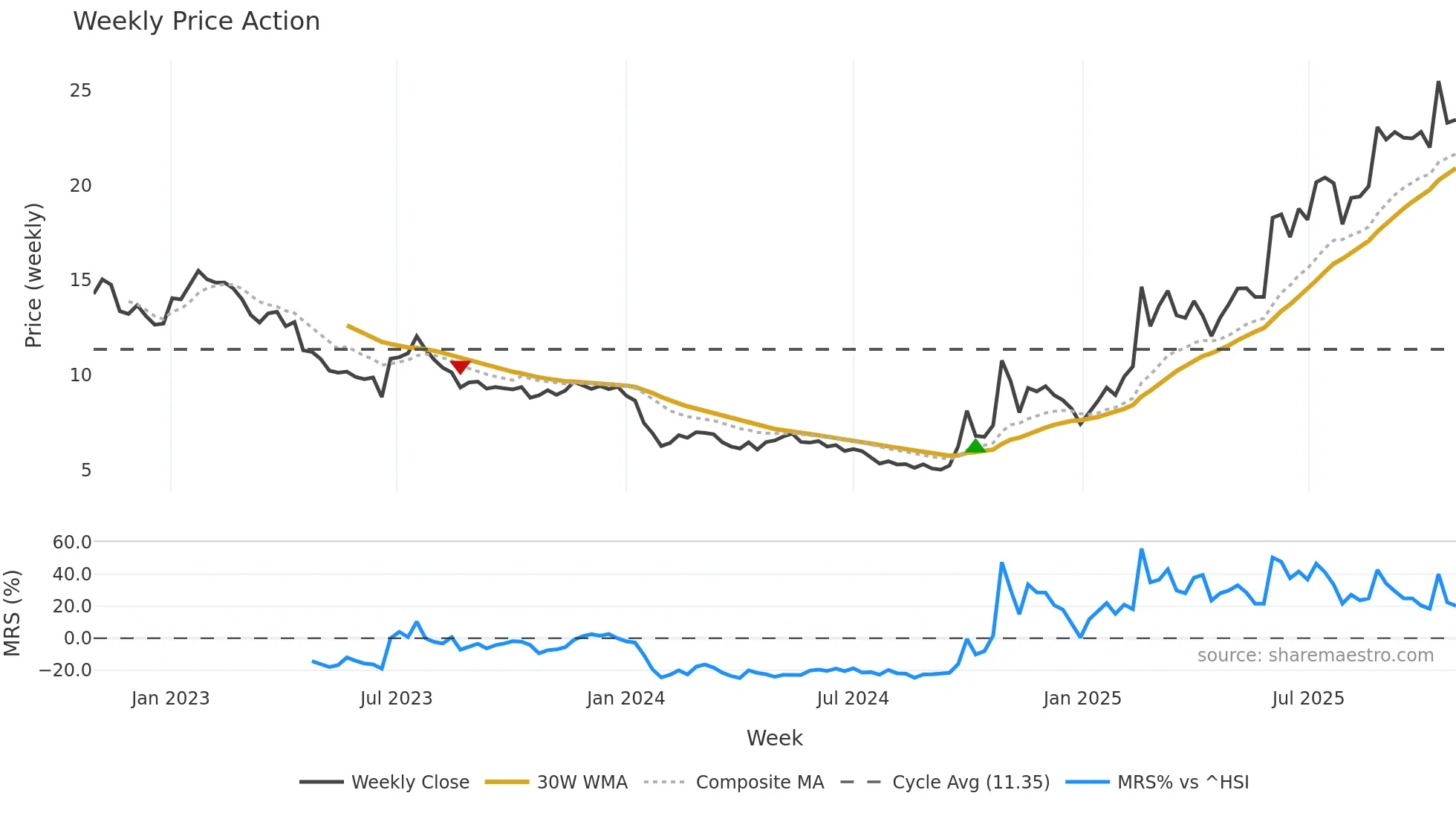 6680 weekly Price Action chart, closing 2025-10-27
