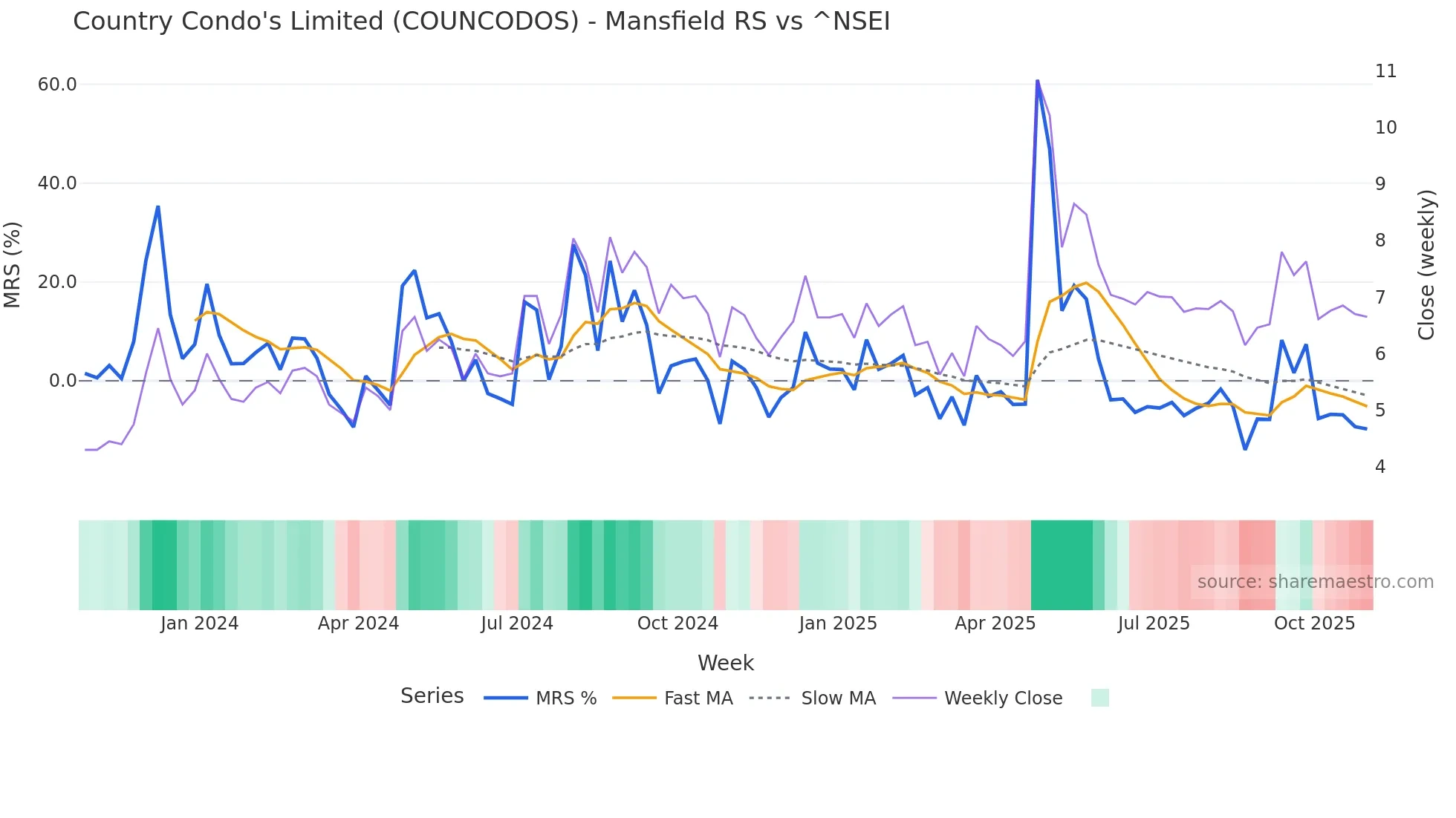 COUNCODOS Mansfield Relative Strength chart