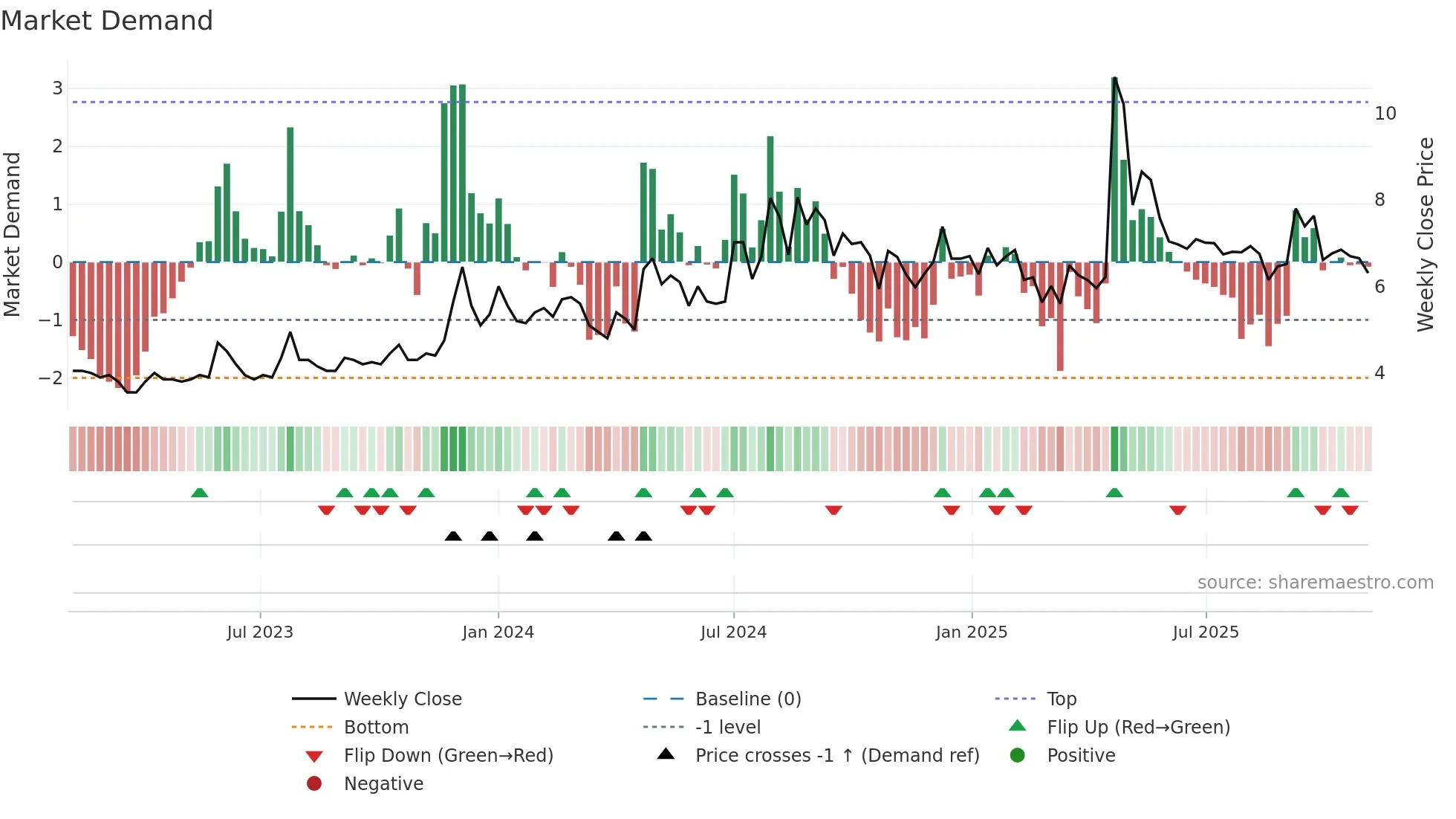 COUNCODOS weekly Market Demand chart