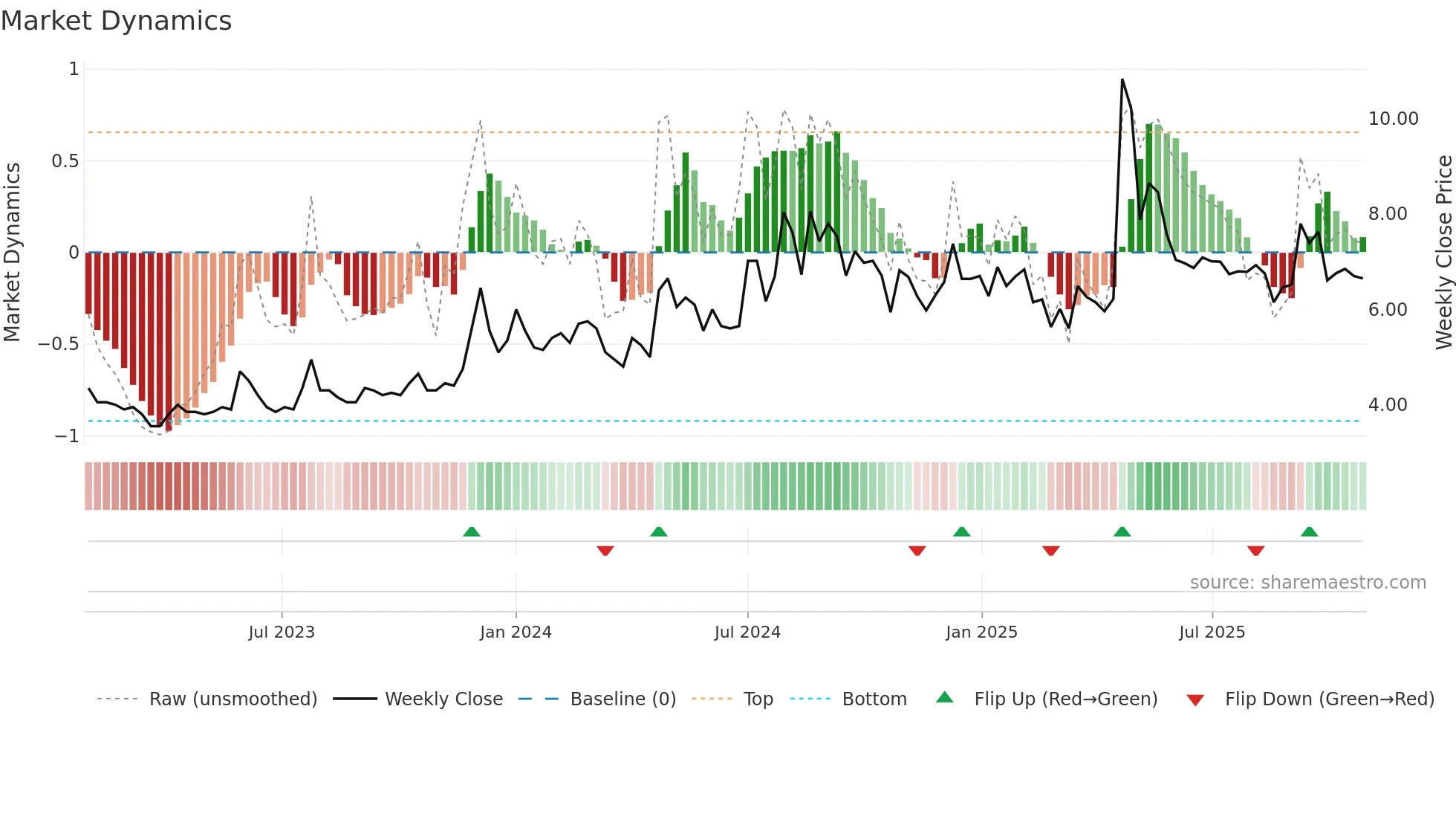 COUNCODOS weekly Market Dynamics chart