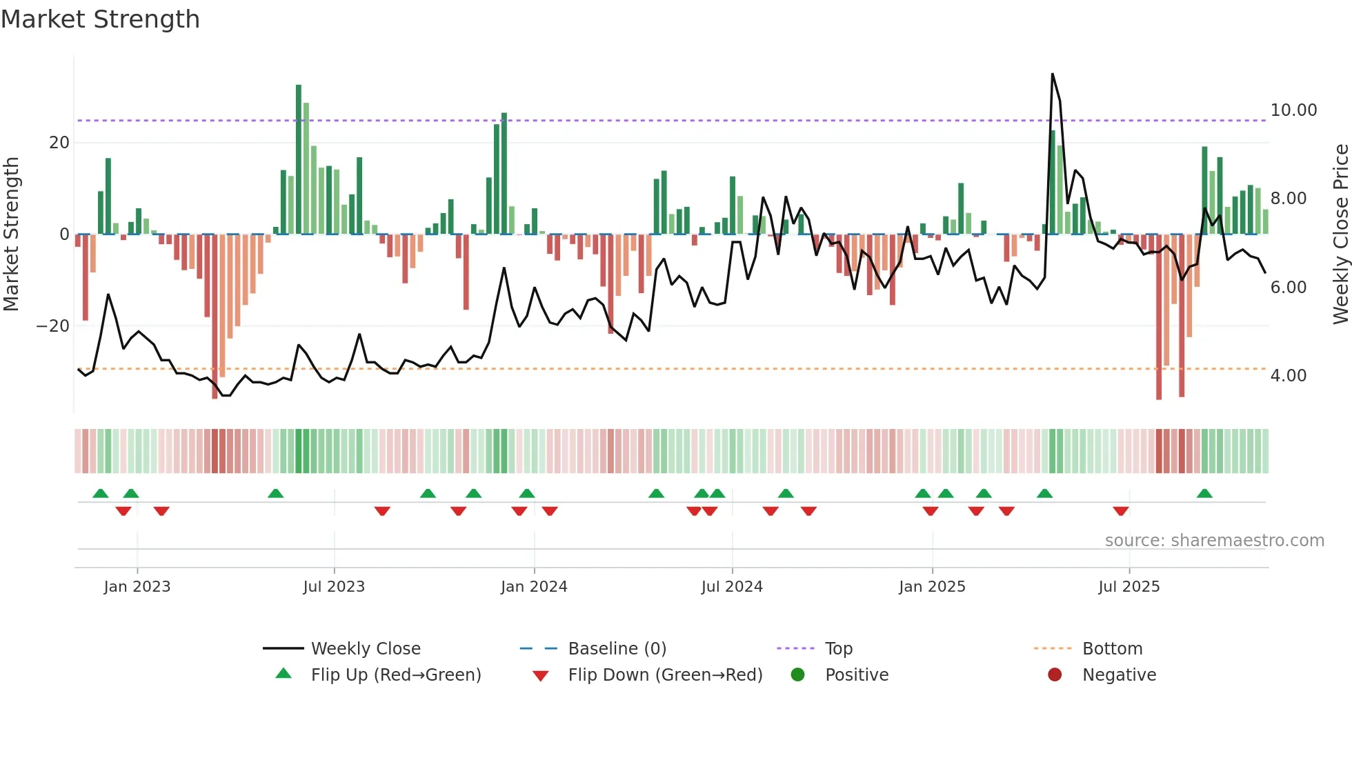 COUNCODOS weekly Market Strength chart