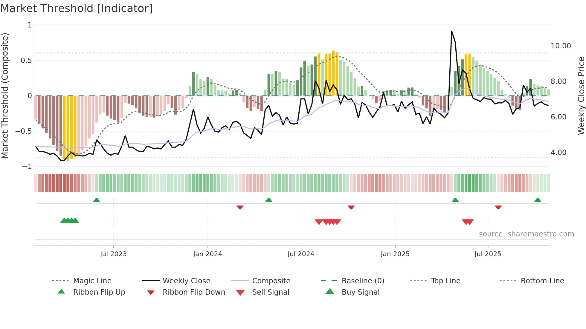 COUNCODOS weekly Market Threshold chart